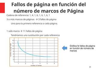 Fallos de página en función del
número de marcos de Página
Cadena de referencia: 1, 4, 1, 6, 1, 6, 1, 6, 1
3 o más marcos de páginas  3 fallos de página
Uno para la primera referencia a cada página.
1 solo marco  11 fallos de página
Tendríamos una sustitución por cada referencia
31
Gráfica fe fallos de página
en función de número de
marcos
 