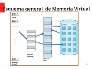 Esquema general de Memoria Virtual
8
 
