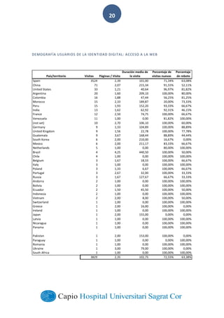  
        
20  
  
  
DEMOGRAFÍA  USUARIOS  DE  LA  IDENTIDAD  DIGITAL:  ACCESO  A  LA  WEB  
  
  
Pa s/territorio Visitas P ginas / Visita
Duraci n media de
la visita
Porcentaje de
visitas nuevas
Porcentaje
de rebote
Spain 3524 2,39 101,00 71,34% 63,08%
China 71 2,07 215,34 91,55% 52,11%
United States 33 1,21 40,64 96,97% 81,82%
Argentina 20 1,60 209,10 100,00% 80,00%
Colombia 16 1,88 47,44 56,25% 81,25%
Morocco 15 2,33 189,87 20,00% 73,33%
Peru 15 1,93 152,20 93,33% 66,67%
India 13 1,62 62,92 92,31% 46,15%
France 12 2,50 74,75 100,00% 66,67%
Venezuela 11 1,00 0,00 81,82% 100,00%
(not set) 10 2,70 106,10 100,00% 60,00%
Germany 9 1,33 104,89 100,00% 88,89%
United Kingdom 9 1,56 22,78 100,00% 77,78%
Guatemala 9 3,67 168,44 88,89% 44,44%
South Korea 6 2,00 210,00 16,67% 0,00%
Mexico 6 2,00 211,17 83,33% 66,67%
Netherlands 5 1,00 0,00 80,00% 100,00%
Brazil 4 4,25 440,50 100,00% 50,00%
Chile 4 1,00 0,00 100,00% 100,00%
Belgium 3 1,67 18,33 100,00% 66,67%
Italy 3 1,00 0,00 100,00% 100,00%
Poland 3 1,33 6,67 100,00% 66,67%
Portugal 3 2,67 32,00 100,00% 33,33%
Russia 3 1,67 127,67 66,67% 33,33%
Andorra 2 1,00 0,00 100,00% 100,00%
Bolivia 2 1,00 0,00 100,00% 100,00%
Ecuador 2 1,50 45,50 100,00% 50,00%
Indonesia 2 1,00 0,00 100,00% 100,00%
Vietnam 2 2,00 8,00 100,00% 50,00%
Switzerland 1 1,00 0,00 100,00% 100,00%
Greece 1 2,00 16,00 100,00% 0,00%
Ireland 1 1,00 0,00 100,00% 100,00%
Japan 1 2,00 155,00 0,00% 0,00%
Latvia 1 1,00 0,00 100,00% 100,00%
Nicaragua 1 1,00 0,00 100,00% 100,00%
Panama 1 1,00 0,00 100,00% 100,00%
Pakistan 1 2,00 153,00 100,00% 0,00%
Paraguay 1 1,00 0,00 0,00% 100,00%
Romania 1 1,00 0,00 100,00% 100,00%
Ukraine 1 3,00 79,00 100,00% 0,00%
South Africa 1 1,00 0,00 100,00% 100,00%
3829 2,35 102,75 72,55% 63,38%
 