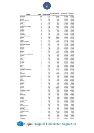  
        
22  
Ciudad Visitas P ginas / Visita
Duraci n media de
la visita
Porcentaje de
visitas nuevas
Porcentaje
de rebote
Barcelona 2469 2,47 107,80 67,60% 62,78%
Madrid 367 2,17 103,72 74,66% 60,49%
Gerona 113 1,55 72,08 81,42% 76,99%
Palma de Mallorca 64 2,14 48,03 67,19% 67,19%
Badalona 44 1,80 50,93 84,09% 72,73%
Lerida 37 2,35 60,11 91,89% 59,46%
Tarragona 32 2,09 78,72 93,75% 56,25%
Hospitalet de Llobregat 25 2,40 190,24 84,00% 56,00%
Mataro 24 3,08 36,13 83,33% 66,67%
Zaragoza 23 4,17 160,74 73,91% 52,17%
Valencia 20 1,80 25,85 95,00% 70,00%
Castellon 19 1,58 27,74 57,89% 84,21%
Sabadell 16 2,50 97,63 93,75% 50,00%
Granollers 16 2,31 50,63 93,75% 62,50%
Vilafranca Del Penedes 14 2,86 247,71 35,71% 35,71%
Alicante 12 4,08 248,83 100,00% 66,67%
Elche 12 3,83 105,58 83,33% 33,33%
Malaga 12 1,33 11,92 83,33% 66,67%
El Prat de Llobregat 12 3,83 154,42 91,67% 50,00%
Mollet 12 3,58 81,75 66,67% 66,67%
Sant Cugat Del Valles 12 3,00 93,92 91,67% 50,00%
Tarrasa 12 1,50 11,67 100,00% 83,33%
Igualada 11 1,73 42,00 81,82% 72,73%
Granada 8 1,38 15,38 100,00% 75,00%
Sevilla 8 1,25 3,38 100,00% 75,00%
Burriana 8 1,63 33,13 87,50% 62,50%
Berga 7 5,14 284,71 57,14% 57,14%
Las Palmas de Gran Canaria 7 1,29 1,86 85,71% 71,43%
Coslada 7 5,29 90,71 100,00% 14,29%
Pamplona 7 1,86 15,00 100,00% 71,43%
Vigo 7 3,43 48,57 100,00% 42,86%
Gandia 7 1,00 0,00 14,29% 100,00%
Cordoba 6 1,67 20,33 100,00% 66,67%
La Palma 6 1,17 6,83 83,33% 83,33%
Oviedo 5 1,80 50,60 100,00% 80,00%
Murcia 4 1,00 0,00 100,00% 100,00%
Rubi 3 1,00 0,00 100,00% 100,00%
La Coruna 3 1,00 0,00 100,00% 100,00%
Santiago de Compostela 3 4,67 113,00 100,00% 66,67%
Logrono 3 1,33 14,67 100,00% 66,67%
Arta 3 2,33 24,67 33,33% 33,33%
Salamanca 3 6,67 103,00 66,67% 33,33%
Castellbisbal 2 1,50 10,50 100,00% 50,00%
Santa Cruz de Tenerife 2 1,00 0,00 100,00% 100,00%
Lugo 2 2,00 15,00 100,00% 50,00%
Gijon 2 1,00 0,00 50,00% 100,00%
Manacor 2 1,00 0,00 100,00% 100,00%
Santander 2 3,00 24,50 50,00% 50,00%
Agullent 2 2,00 67,00 100,00% 0,00%
Onda 2 1,00 0,00 100,00% 100,00%
Paterna 2 1,00 0,00 100,00% 100,00%
Almeria 1 3,00 1089,00 100,00% 0,00%
Tomares 1 2,00 185,00 100,00% 0,00%
Villanueva i la Geltru 1 1,00 0,00 100,00% 100,00%
Las Arenas 1 2,00 18,00 100,00% 0,00%
Leon 1 2,00 1741,00 100,00% 0,00%
Ponferrada 1 1,00 0,00 100,00% 100,00%
Ciudad Real 1 3,00 66,00 100,00% 0,00%
Cuenca 1 1,00 0,00 100,00% 100,00%
Ripollet 1 1,00 0,00 100,00% 100,00%
Santa Barbara 1 1,00 0,00 100,00% 100,00%
Caceres 1 2,00 42,00 100,00% 0,00%
Pontevedra 1 1,00 0,00 100,00% 100,00%
Ajalvir 1 3,00 43,00 100,00% 0,00%
Alcala de Henares 1 2,00 17,00 100,00% 0,00%
Alcobendas 1 1,00 0,00 100,00% 100,00%
Mostoles 1 1,00 0,00 100,00% 100,00%
Pozuelo de Alarcon 1 1,00 0,00 100,00% 100,00%
Torrejon de Ardoz 1 4,00 123,00 100,00% 0,00%
Aviles 1 3,00 28,00 100,00% 0,00%
Ibiza 1 1,00 0,00 100,00% 100,00%
San Sebastian 1 3,00 66,00 100,00% 0,00%
Cullera 1 1,00 0,00 100,00% 100,00%
Valladolid 1 1,00 0,00 100,00% 100,00%
3524 2,39 101,00 71,34% 63,08%
 