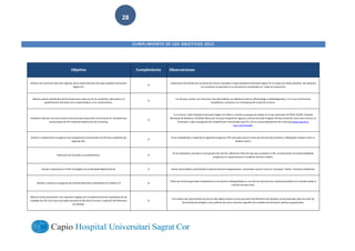  
        
28  
CUMPLIMIENTO  DE  LOS  OBJETIVOS  2012
Objetivo   Cumplimiento   Observaciones  
Ordenar  los  convenios  docentes  vigentes  de  las  líneas  docentes  de  Capio  Hospital  Universitari  
Sagrat  Cor.  
Sí  
Disponemos  del  listado  de  convenios  de  centros  asociados  a  Capio  Hospital  Universitari  Sagrat  Cor  en  todas  sus  líneas  docentes.  No  obstante,  
los  convenios  recuperados  no  se  encuentran  actualizados  en    todas  las  situaciones.    
Elaborar  planes  individuales  de  formación  para  cada  uno  de  los  residentes,  adecuados  a  la  
guia/itinerario  formativo  de  su  especialidad  y  a  sus  características.  
Sí  
Las  UD  que  cuentan  con  itinerarios  más  desarollados  son  Medicina  Interna,  Oftalmología  y  Radiodiagnóstico.  En  el  caso  de  Farmacia  
Hospitalaria,  contamos  con  el  handycap  de  la  baja  de  la  tutora.  
Establecer  alianzas  con  otros  centros  docentes  para  desarrollar  la  formación  en  competencias  
transversales  de  FSE  mediante  plataformas  de  e-­‐learning.  
Sí  
Es  un  hecho.  Capio  Hospital  Universitari  Sagrat  Cor  lidera  y  coordina  un  grupo  de  trabajo  en  el  que  participan  UD  MFyC  ACEBA,  Hospital  
Municipal  de  Badalona,  UD  MFyC  Mutua  de  Terrassa,  Hospital  de  Figueres  y  Serveis  de  Salut  Integrals  del  Baix  Empordà.  Com  estos  centros,  se  
há  llevado  a  cabo  el  programa  de  competências  transversales  para  R1  y  R2  en  nuestra  plataforma  de  e-­‐learning  (www.docencia-­‐
husc.com/moodle).  
Diseñar  e  implementar  el  programa  de  competencias  transversales  de  FSE  para  residentes  de  
segundo  año.  
Sí  
Se  ha  estabelecido  e  impartido  el  siguiente  programa:  RCP  avanzada,  lectura  crítica  de  artículos  de  pronóstico,  bibliografía  sanitaria  nível  II  y  
bioética  nível  II  
Redacción  de  manuales  y  procedimientos.   Sí  
Se  ha  redactado  y  revisado  el  manual  del  tutor  de  FSE,  diferentes  informes  tipo  que  competen  la  FSE  y  el  documento  de  responsabilidade  
progresiva  en  la  guardia  para  el  residente  del  área  médica.  
Diseñar  y  operativizar  el  Plan  Estratégico  de  la  Identidad  Digital  Docente   Sí   Hemos  desarrollado  y  alimentado  el  website  docente  independiente,  alimentado  nuestro  canal  em  Facebook,  Twitter,  Youtube  y  Slideshare.  
Diseñar  y  soportar  el  programa  de  sesiones  generales  hospitalarias  en  medios  2.0   Sí  
Todas  las  sesiones  generales  hospitalarias  se  encuentran  videograbadas  en  una  lista  de  reproducción  audiovisual  pública  em  Youtube  desde  la  
creación  de  este  canal.  
Adecuar  la  documentación  a  los  requisitos  exigidos  por  la  auditoría  docente  hospitalaria  de  las  
Unidades  de  FSE,  de  la  que  será  objeto  durante  el  año  2012  el  centro,  a  petición  del  Ministerio  
de  Sanidad.  
Sí  
Con  motivo  del  requirimiento  de  que  ha  sido  objeto  nuestro  centro  por  parte  del  Ministerio  de  Sanidad,  se  ha  preparado  toda  una  serie  de  
documentación  dirigida  a  una  auditoría  de  centro  docente  específica  de  unidades  de  formación  sanitaria  especializada.  
 