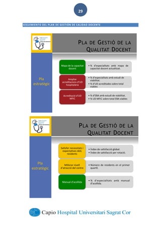  
        
29  
SEGUIMIENTO  DEL  PLAN  DE  GESTIÓN  DE  CALIDAD  DOCENTE  
PLA DE GESTI DE LA
QUALITAT DOCENT
% d especialitats amb mapa de
capacitat docent actualitzat.
Mapa de la capacitat
docent
% d especialitats amb estudi de
viabilitat.
% d UD acreditades sobre total
viables
Ampliar
acreditacions d UD
hospital ria
% d EBA amb estudi de viabilitat.
% UD MFiC sobre total EBA viables
Acreditaci d UD
MFiC
Pla
estrat gic
PLA DE GESTI DE LA
QUALITAT DOCENT
ndex de sa sfacci global.
ndex de sa sfacci per rotaci .
Sa sfer necessitats i
expecta ves dels
residents
N mero de residents en el primer
quar l.
Millorar nivell
d atracci del centre
% d especialitats amb manual
d acollida.
Manual d acollida
Pla
estrat gic
 