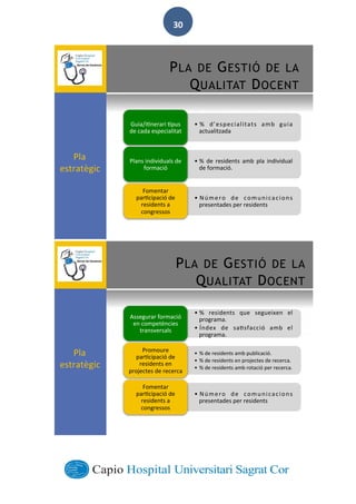  
        
30  
PLA DE GESTI DE LA
QUALITAT DOCENT
% d especialitats amb guia
actualitzada
Guia/i nerari pus
de cada especialitat
% de residents amb pla individual
de formaci .
Plans individuals de
formaci
N mero de comunicacions
presentades per residents
Fomentar
par cipaci de
residents a
congressos
Pla
estrat gic
PLA DE GESTI DE LA
QUALITAT DOCENT
% residents que segueixen el
programa.
ndex de sa sfacci amb el
programa.
Assegurar formaci
en compet ncies
transversals
% de residents amb publicaci .
% de residents en projectes de recerca.
% de residents amb rotaci per recerca.
Promoure
par cipaci de
residents en
projectes de recerca
N mero de comunicacions
presentades per residents
Fomentar
par cipaci de
residents a
congressos
Pla
estrat gic
 
