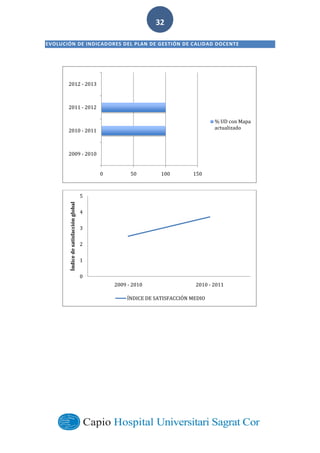  
        
32  
EVOLUCIÓN  DE  INDICADORES  DEL  PLAN  DE  GESTIÓN  DE  CALIDAD  DOCENTE  
0 50 100 150
2009	
  -­‐‑ 2010
2010	
  -­‐‑ 2011
2011	
  -­‐‑ 2012
2012	
  -­‐‑ 2013
%	
  UD	
  con	
  Mapa	
  
actualizado
0
1
2
3
4
5
2009	
  -­‐‑ 2010 2010	
  -­‐‑ 2011
Índice	
  de	
  satisfacción	
  global
ÍNDICE	
  DE	
  SATISFACCIÓN	
  MEDIO
 