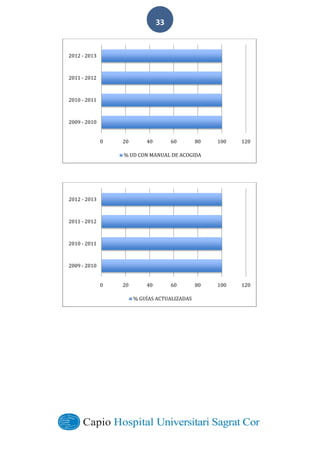  
        
33  
0 20 40 60 80 100 120
2009	
  -­‐‑ 2010
2010	
  -­‐‑ 2011
2011	
  -­‐‑ 2012
2012	
  -­‐‑ 2013
%	
  UD	
  CON	
  MANUAL	
  DE	
  ACOGIDA
0 20 40 60 80 100 120
2009	
  -­‐‑ 2010
2010	
  -­‐‑ 2011
2011	
  -­‐‑ 2012
2012	
  -­‐‑ 2013
%	
  GUÍAS	
  ACTUALIZADAS
 