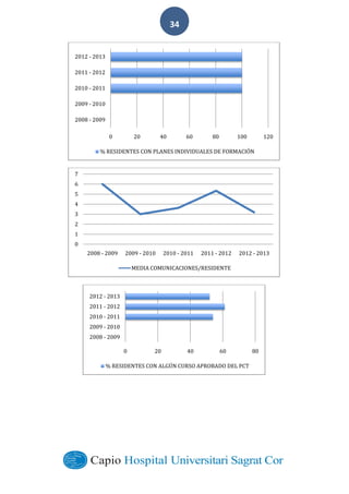  
        
34  
0 20 40 60 80 100 120
2008	
  -­‐‑ 2009
2009	
  -­‐‑ 2010
2010	
  -­‐‑ 2011
2011	
  -­‐‑ 2012
2012	
  -­‐‑ 2013
%	
  RESIDENTES	
  CON	
  PLANES	
  INDIVIDUALES	
  DE	
  FORMACIÓN
0
1
2
3
4
5
6
7
2008	
  -­‐‑ 2009 2009	
  -­‐‑ 2010 2010	
  -­‐‑ 2011 2011	
  -­‐‑ 2012 2012	
  -­‐‑ 2013
MEDIA	
  COMUNICACIONES/RESIDENTE
0 20 40 60 80
2008	
  -­‐‑ 2009
2009	
  -­‐‑ 2010
2010	
  -­‐‑ 2011
2011	
  -­‐‑ 2012
2012	
  -­‐‑ 2013
%	
  RESIDENTES	
  CON	
  ALGÚN	
  CURSO	
  APROBADO	
  DEL	
  PCT
 