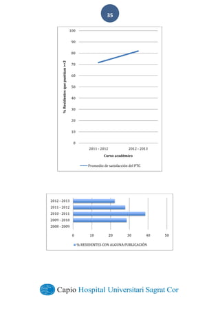  
        
35  
0
10
20
30
40
50
60
70
80
90
100
2011	
  -­‐‑ 2012 2012	
  -­‐‑ 2013
%	
  Residentes	
  que	
  puntúan	
  >=3
Curso	
  académico
Promedio	
  de	
  satisfacción	
  del	
  PTC
0 10 20 30 40 50
2008	
  -­‐‑ 2009
2009	
  -­‐‑ 2010
2010	
  -­‐‑ 2011
2011	
  -­‐‑ 2012
2012	
  -­‐‑ 2013
%	
  RESIDENTES	
  CON	
  ALGUNA	
  PUBLICACIÓN
 