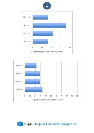  
        
36  
0 20 40 60 80
2009	
  -­‐‑ 2010
2010	
  -­‐‑ 2011
2011	
  -­‐‑ 2012
2012	
  -­‐‑ 2013
%	
  TUTORES	
  CON	
  ALGÚN	
  CURSO	
  REALIZADO
0 10 20 30 40 50 60 70 80 90 100
2009	
  -­‐‑ 2010
2010	
  -­‐‑ 2011
2011	
  -­‐‑ 2012
2012	
  -­‐‑ 2013
%	
  TUTORES	
  ACREDITADOS	
  EXTERNAMENTE
 
