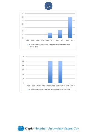  
        
37  
0
5
10
15
20
25
30
35
2008	
  -­‐‑ 2009 2009	
  -­‐‑ 2010 2010	
  -­‐‑ 2011 2011	
  -­‐‑ 2012 2012	
  -­‐‑ 2013
%	
  RESIDENTES	
  QUE	
  REALIZAN	
  EVALUACIÓN	
  FORMATIVA	
  
TRIMESTRAL
0
20
40
60
80
100
120
2008	
  -­‐‑ 2009 2009	
  -­‐‑ 2010 2010	
  -­‐‑ 2011 2011	
  -­‐‑ 2012 2012	
  -­‐‑ 2013
%	
  RESIDENTES	
  CON	
  LIBRO	
  DE	
  RESIDENTE	
  ACTUALIZADO
 