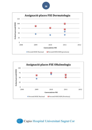  
        
38  
0
25
50
75
100
2008 2009 2010 2011 2012
Evolució	
  percentil	
  HUSC
Convocatòries	
  FSE
Assignació	
  places	
  FSE	
  Oftalmologia
Percentil	
  HUSC	
  Nacional Percentil	
  HUSC	
  BCN	
  (Província)
0
25
50
75
100
125
2008 2009 2010 2011 2012
Evolució	
  percentil	
  HUSC
Convocatòries	
  FSE
Assignació	
  places	
  FSE	
  Dermatologia
Percentil	
  HUSC	
  Nacional Percentil	
  HUSC	
  BCN	
  (província)
 
