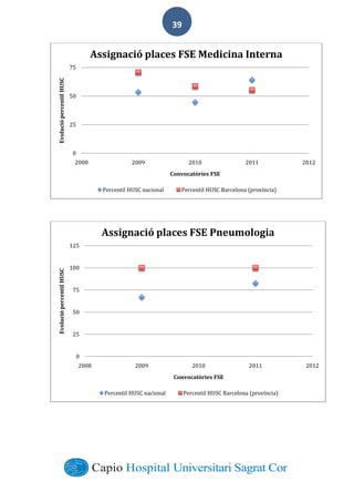  
        
39  
0
25
50
75
2008 2009 2010 2011 2012
Evolució	
  percentil	
  HUSC
Convocatòries	
  FSE
Assignació	
  places	
  FSE	
  Medicina	
  Interna
Percentil	
  HUSC	
  nacional Percentil	
  HUSC	
  Barcelona	
  (província)
0
25
50
75
100
125
2008 2009 2010 2011 2012
Evolució	
  percentil	
  HUSC
Convocatòries	
  FSE
Assignació	
  places	
  FSE	
  Pneumologia
Percentil	
  HUSC	
  nacional Percentil	
  HUSC	
  Barcelona	
  (província)
 