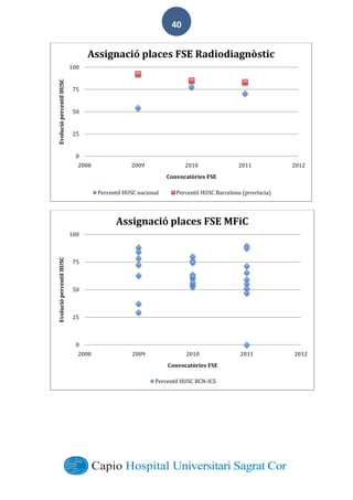  
        
40  
0
25
50
75
100
2008 2009 2010 2011 2012
Evolució	
  percentil	
  HUSC
Convocatòries	
  FSE
Assignació	
  places	
  FSE	
  Radiodiagnòstic
Percentil	
  HUSC	
  nacional Percentil	
  HUSC	
  Barcelona	
  (província)
0
25
50
75
100
2008 2009 2010 2011 2012
Evolució	
  percentil	
  HUSC
Convocatòries	
  FSE
Assignació	
  places	
  FSE	
  MFiC
Percentil	
  HUSC	
  BCN-­‐‑ICS
 