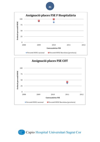  
        
41  
0
25
50
75
100
2008 2009 2010 2011 2012
Evolució	
  percentil	
  HUSC
Convocatòries	
  FSE
Assignació	
  places	
  FSE	
  F	
  Hospitalària
Percentil	
  HUSC	
  nacional Percentil	
  HUSC	
  Barcelona	
  (província)
0
25
50
75
100
2008 2009 2010 2011 2012
Evolució	
  percentil	
  HUSC
Convocatòries	
  FSE
Assignació	
  places	
  FSE	
  COT
Percentil	
  HUSC	
  nacional Percentil	
  HUSC	
  Barcelona	
  (província)
 