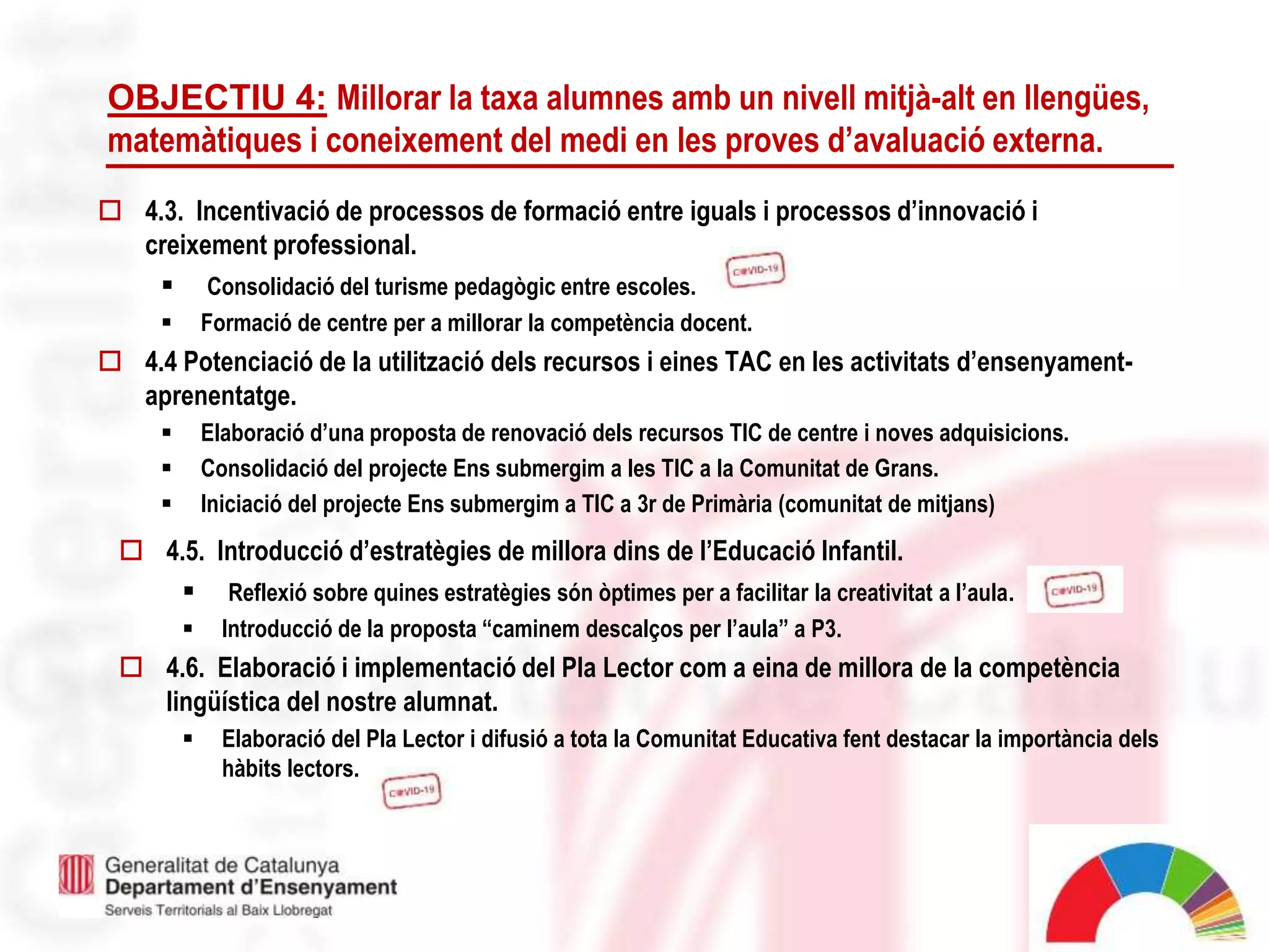10
OBJECTIU 4: Millorar la taxa alumnes amb un nivell mitjà-alt en llengües,
matemàtiques i coneixement del medi en les proves d’avaluació externa.
 4.3. Incentivació de processos de formació entre iguals i processos d’innovació i
creixement professional.
 Consolidació del turisme pedagògic entre escoles.
 Formació de centre per a millorar la competència docent.
 4.4 Potenciació de la utilització dels recursos i eines TAC en les activitats d’ensenyament-
aprenentatge.
 Elaboració d’una proposta de renovació dels recursos TIC de centre i noves adquisicions.
 Consolidació del projecte Ens submergim a les TIC a la Comunitat de Grans.
 Iniciació del projecte Ens submergim a TIC a 3r de Primària (comunitat de mitjans)
 4.5. Introducció d’estratègies de millora dins de l’Educació Infantil.
 Reflexió sobre quines estratègies són òptimes per a facilitar la creativitat a l’aula.
 Introducció de la proposta “caminem descalços per l’aula” a P3.
 4.6. Elaboració i implementació del Pla Lector com a eina de millora de la competència
lingüística del nostre alumnat.
 Elaboració del Pla Lector i difusió a tota la Comunitat Educativa fent destacar la importància dels
hàbits lectors.
 