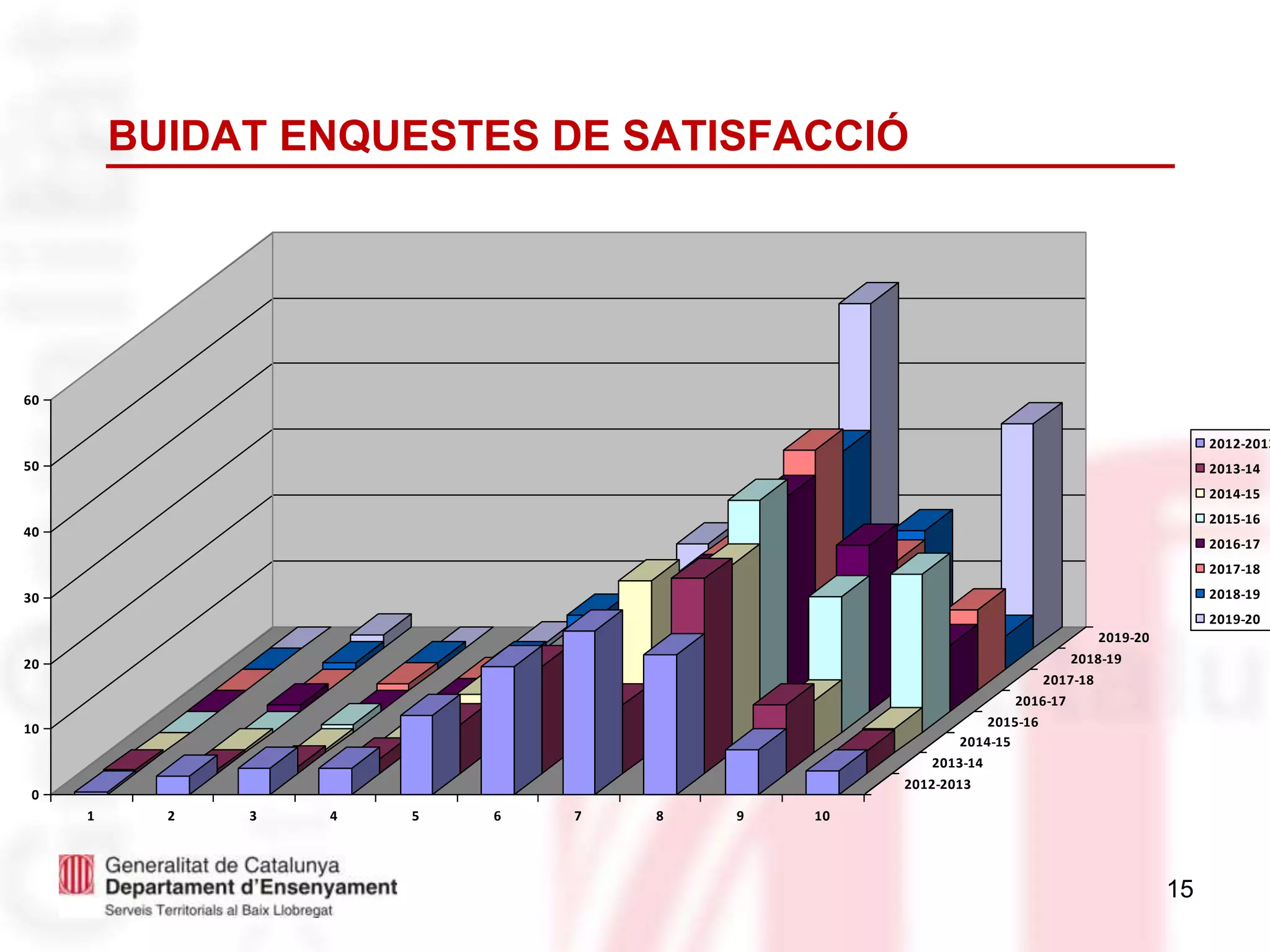 15
BUIDAT ENQUESTES DE SATISFACCIÓ
0
10
20
30
40
50
60
1 2 3 4 5 6 7 8 9 10
2012-2013
2013-14
2014-15
2015-16
2016-17
2017-18
2018-19
2019-20
2012-2013
2013-14
2014-15
2015-16
2016-17
2017-18
2018-19
2019-20
 