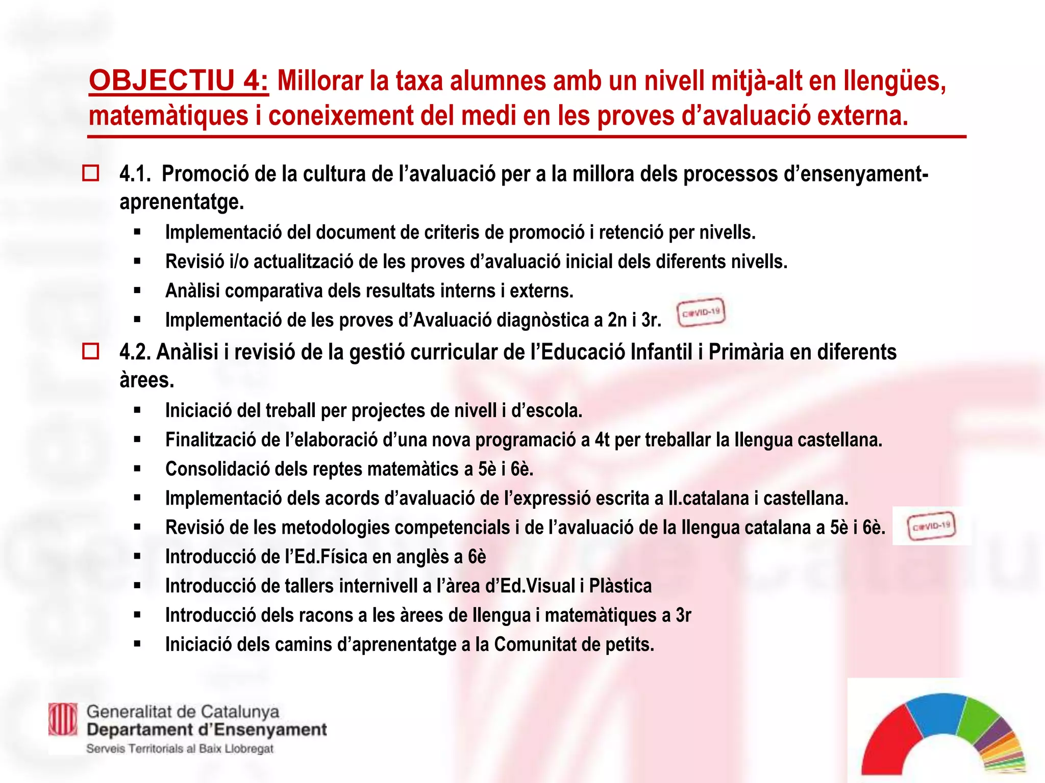 9
OBJECTIU 4: Millorar la taxa alumnes amb un nivell mitjà-alt en llengües,
matemàtiques i coneixement del medi en les proves d’avaluació externa.
 4.1. Promoció de la cultura de l’avaluació per a la millora dels processos d’ensenyament-
aprenentatge.
 Implementació del document de criteris de promoció i retenció per nivells.
 Revisió i/o actualització de les proves d’avaluació inicial dels diferents nivells.
 Anàlisi comparativa dels resultats interns i externs.
 Implementació de les proves d’Avaluació diagnòstica a 2n i 3r.
 4.2. Anàlisi i revisió de la gestió curricular de l’Educació Infantil i Primària en diferents
àrees.
 Iniciació del treball per projectes de nivell i d’escola.
 Finalització de l’elaboració d’una nova programació a 4t per treballar la llengua castellana.
 Consolidació dels reptes matemàtics a 5è i 6è.
 Implementació dels acords d’avaluació de l’expressió escrita a ll.catalana i castellana.
 Revisió de les metodologies competencials i de l’avaluació de la llengua catalana a 5è i 6è.
 Introducció de l’Ed.Física en anglès a 6è
 Introducció de tallers internivell a l’àrea d’Ed.Visual i Plàstica
 Introducció dels racons a les àrees de llengua i matemàtiques a 3r
 Iniciació dels camins d’aprenentatge a la Comunitat de petits.
 