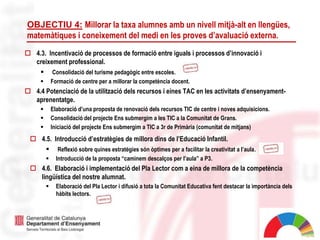 10
OBJECTIU 4: Millorar la taxa alumnes amb un nivell mitjà-alt en llengües,
matemàtiques i coneixement del medi en les proves d’avaluació externa.
 4.3. Incentivació de processos de formació entre iguals i processos d’innovació i
creixement professional.
 Consolidació del turisme pedagògic entre escoles.
 Formació de centre per a millorar la competència docent.
 4.4 Potenciació de la utilització dels recursos i eines TAC en les activitats d’ensenyament-
aprenentatge.
 Elaboració d’una proposta de renovació dels recursos TIC de centre i noves adquisicions.
 Consolidació del projecte Ens submergim a les TIC a la Comunitat de Grans.
 Iniciació del projecte Ens submergim a TIC a 3r de Primària (comunitat de mitjans)
 4.5. Introducció d’estratègies de millora dins de l’Educació Infantil.
 Reflexió sobre quines estratègies són òptimes per a facilitar la creativitat a l’aula.
 Introducció de la proposta “caminem descalços per l’aula” a P3.
 4.6. Elaboració i implementació del Pla Lector com a eina de millora de la competència
lingüística del nostre alumnat.
 Elaboració del Pla Lector i difusió a tota la Comunitat Educativa fent destacar la importància dels
hàbits lectors.
 
