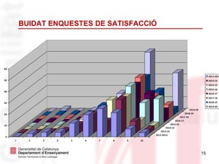 15
BUIDAT ENQUESTES DE SATISFACCIÓ
0
10
20
30
40
50
60
1 2 3 4 5 6 7 8 9 10
2012-2013
2013-14
2014-15
2015-16
2016-17
2017-18
2018-19
2019-20
2012-2013
2013-14
2014-15
2015-16
2016-17
2017-18
2018-19
2019-20
 
