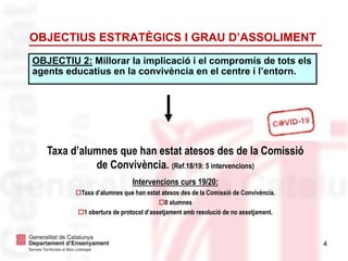 4
OBJECTIU 2: Millorar la implicació i el compromís de tots els
agents educatius en la convivència en el centre i l’entorn.
OBJECTIUS ESTRATÈGICS I GRAU D’ASSOLIMENT
Taxa d’alumnes que han estat atesos des de la Comissió
de Convivència. (Ref.18/19: 5 intervencions)
Intervencions curs 19/20:
Taxa d’alumnes que han estat atesos des de la Comissió de Convivència.
0 alumnes
1 obertura de protocol d’assetjament amb resolució de no assetjament.
 