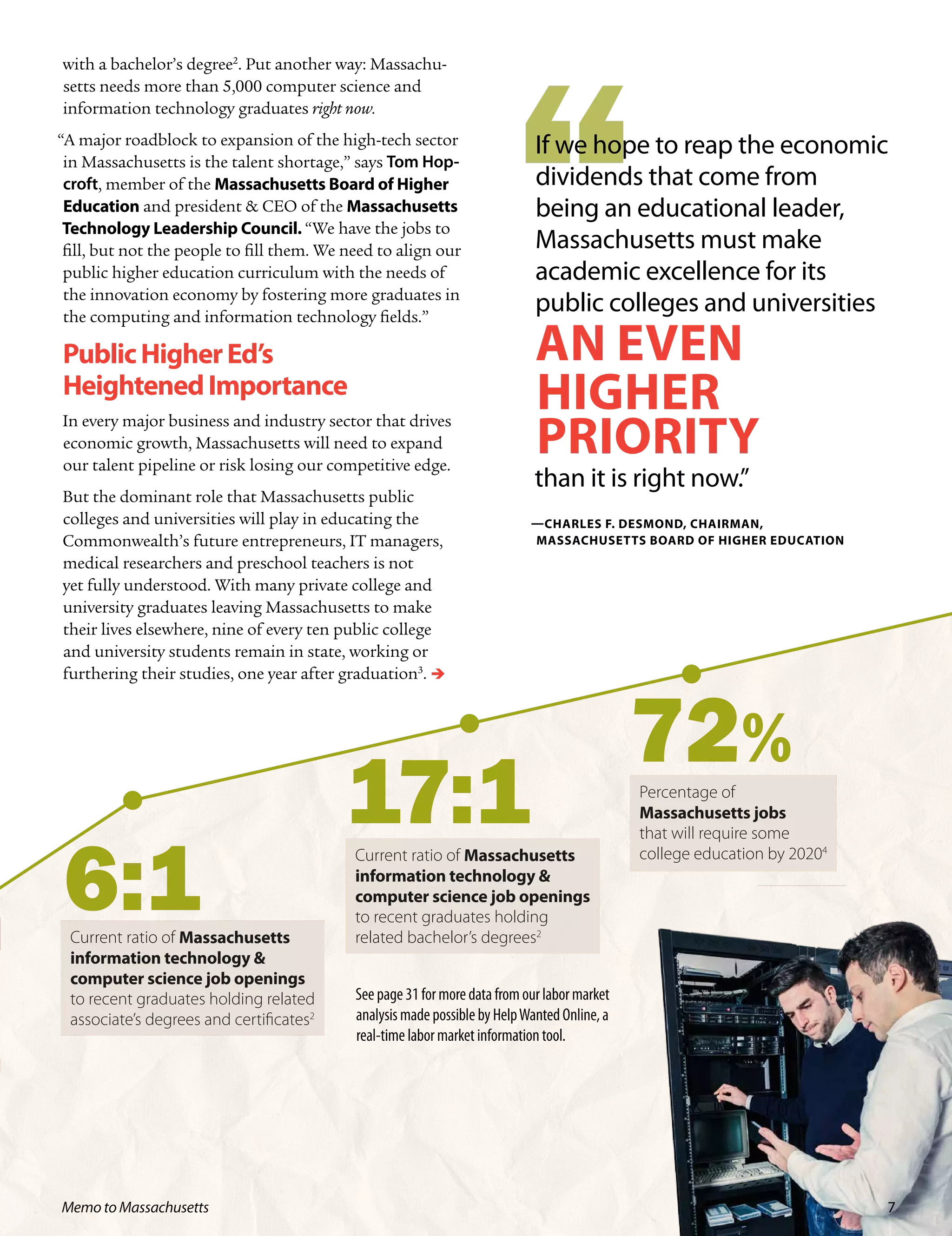 Current ratio of Massachusetts
information technology &
computer science job openings
to recent graduates holding
related bachelor’s degrees2
Percentage of
Massachusetts jobs
that will require some
college education by 20204
with a bachelor’s degree2
. Put another way: Massachu-
setts needs more than 5,000 computer science and
information technology graduates right now.
“A major roadblock to expansion of the high-tech sector
in Massachusetts is the talent shortage,” says Tom Hop-
croft, member of the Massachusetts Board of Higher
Education and president & CEO of the Massachusetts
Technology Leadership Council. “We have the jobs to
fill, but not the people to fill them. We need to align our
public higher education curriculum with the needs of
the innovation economy by fostering more graduates in
the computing and information technology fields.”
PublicHigherEd’s
HeightenedImportance
In every major business and industry sector that drives
economic growth, Massachusetts will need to expand
our talent pipeline or risk losing our competitive edge.
But the dominant role that Massachusetts public
colleges and universities will play in educating the
Commonwealth’s future entrepreneurs, IT managers,
medical researchers and preschool teachers is not
yet fully understood. With many private college and
university graduates leaving Massachusetts to make
their lives elsewhere, nine of every ten public college
and university students remain in state, working or
furthering their studies, one year after graduation3
. 
Current ratio of Massachusetts
information technology &
computer science job openings
to recent graduates holding related
associate’s degrees and certificates2
6:1
17:1
72%
Seepage31formoredatafromourlabormarket
analysismadepossiblebyHelpWantedOnline,a
real-timelabormarketinformationtool.
If we hope to reap the economic
dividends that come from
being an educational leader,
Massachusetts must make
academic excellence for its
public colleges and universities
an even
higher
priority
than it is right now.”
—Charles F. Desmond, Chairman,
Massachusetts Board of Higher Education
7Memo to Massachusetts
 