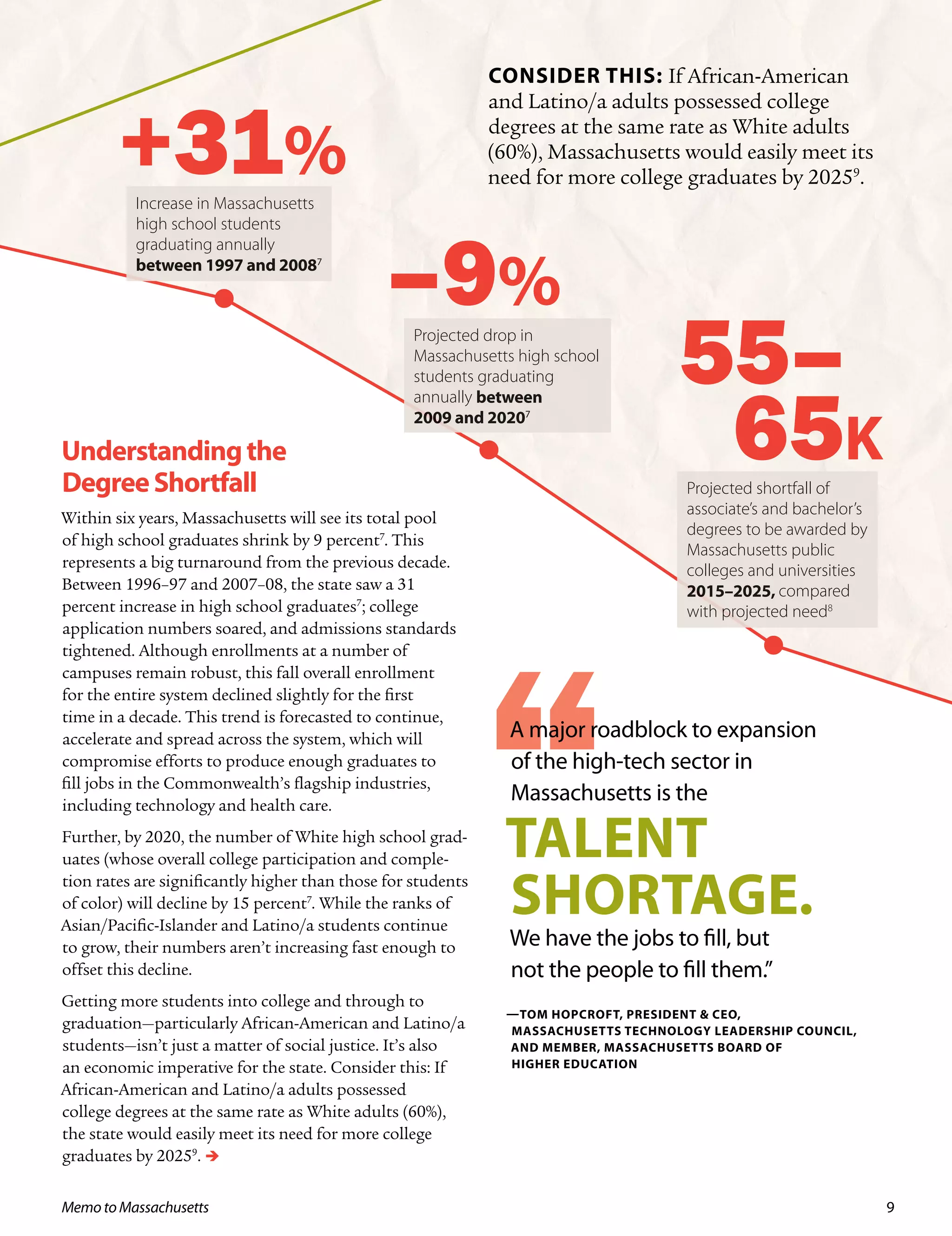 Understandingthe
DegreeShortfall
Within six years, Massachusetts will see its total pool
of high school graduates shrink by 9 percent7
. This
represents a big turnaround from the previous decade.
Between 1996–97 and 2007–08, the state saw a 31
percent increase in high school graduates7
; college
application numbers soared, and admissions standards
tightened. Although enrollments at a number of
campuses remain robust, this fall overall enrollment
for the entire system declined slightly for the first
time in a decade. This trend is forecasted to continue,
accelerate and spread across the system, which will
compromise efforts to produce enough graduates to
fill jobs in the Commonwealth’s flagship industries,
including technology and health care.
Further, by 2020, the number of White high school grad-
uates (whose overall college participation and comple-
tion rates are significantly higher than those for students
of color) will decline by 15 percent7
. While the ranks of
Asian/Pacific-Islander and Latino/a students continue
to grow, their numbers aren’t increasing fast enough to
offset this decline.
Getting more students into college and through to
graduation—particularly African-American and Latino/a
students—isn’t just a matter of social justice. It’s also
an economic imperative for the state. Consider this: If
African-American and Latino/a adults possessed
college degrees at the same rate as White adults (60%),
the state would easily meet its need for more college
graduates by 20259
. 
+31%
–9%
55–
65K
A major roadblock to expansion
of the high-tech sector in
Massachusetts is the
talent
shortage.
We have the jobs to fill, but
not the people to fill them.”
—Tom Hopcroft, President & CEO,
Massachusetts Technology Leadership Council,
and Member, Massachusetts Board of
Higher Education
Projected drop in
Massachusetts high school
students graduating
annually between
2009 and 20207
Increase in Massachusetts
high school students
graduating annually
between 1997 and 20087
Projected shortfall of
associate’s and bachelor’s
degrees to be awarded by
Massachusetts public
colleges and universities
2015–2025, compared
with projected need8
Consider this: If African-American
and Latino/a adults possessed college
degrees at the same rate as White adults
(60%), Massachusetts would easily meet its
need for more college graduates by 20259
.
9Memo to Massachusetts
 