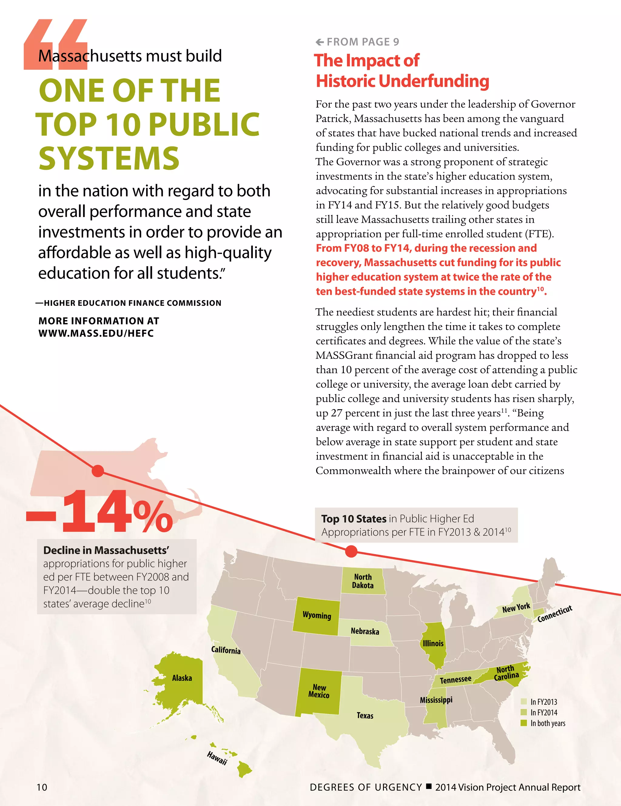 TheImpactof
HistoricUnderfunding
For the past two years under the leadership of Governor
Patrick, Massachusetts has been among the vanguard
of states that have bucked national trends and increased
funding for public colleges and universities.
The Governor was a strong proponent of strategic
investments in the state’s higher education system,
advocating for substantial increases in appropriations
in FY14 and FY15. But the relatively good budgets
still leave Massachusetts trailing other states in
appropriation per full-time enrolled student (FTE).
From FY08 to FY14, during the recession and
recovery, Massachusetts cut funding for its public
higher education system at twice the rate of the
ten best-funded state systems in the country10
.
The neediest students are hardest hit; their financial
struggles only lengthen the time it takes to complete
certificates and degrees. While the value of the state’s
MASSGrant financial aid program has dropped to less
than 10 percent of the average cost of attending a public
college or university, the average loan debt carried by
public college and university students has risen sharply,
up 27 percent in just the last three years11
. “Being
average with regard to overall system performance and
below average in state support per student and state
investment in financial aid is unacceptable in the
Commonwealth where the brainpower of our citizens
Massachusetts must build
one of the
Top 10 public
systems
in the nation with regard to both
overall performance and state
investments in order to provide an
affordable as well as high-quality
education for all students.”
—Higher Education Finance Commission
More information at
www.mass.edu/hefc
Alaska
North
Dakota
Wyoming
California
Nebraska
Texas
New
Mexico
Tennessee
NewYork
Mississippi
North
Carolina
Illinois
Connecticut
Hawaii
In FY2013
In FY2014
In both years
 from page 9
–14%Decline in Massachusetts’
appropriations for public higher
ed per FTE between FY2008 and
FY2014—double the top 10
states’ average decline10
Top 10 States in Public Higher Ed
Appropriations per FTE in FY2013 & 201410
DEGREES OF URGENCY  2014 Vision Project Annual Report10
 
