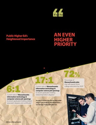 Current ratio of Massachusetts
information technology &
computer science job openings
to recent graduates holding
related bachelor’s degrees2
Percentage of
Massachusetts jobs
that will require some
college education by 20204
with a bachelor’s degree2
. Put another way: Massachu-
setts needs more than 5,000 computer science and
information technology graduates right now.
“A major roadblock to expansion of the high-tech sector
in Massachusetts is the talent shortage,” says Tom Hop-
croft, member of the Massachusetts Board of Higher
Education and president & CEO of the Massachusetts
Technology Leadership Council. “We have the jobs to
fill, but not the people to fill them. We need to align our
public higher education curriculum with the needs of
the innovation economy by fostering more graduates in
the computing and information technology fields.”
PublicHigherEd’s
HeightenedImportance
In every major business and industry sector that drives
economic growth, Massachusetts will need to expand
our talent pipeline or risk losing our competitive edge.
But the dominant role that Massachusetts public
colleges and universities will play in educating the
Commonwealth’s future entrepreneurs, IT managers,
medical researchers and preschool teachers is not
yet fully understood. With many private college and
university graduates leaving Massachusetts to make
their lives elsewhere, nine of every ten public college
and university students remain in state, working or
furthering their studies, one year after graduation3
. 
Current ratio of Massachusetts
information technology &
computer science job openings
to recent graduates holding related
associate’s degrees and certificates2
6:1
17:1
72%
Seepage31formoredatafromourlabormarket
analysismadepossiblebyHelpWantedOnline,a
real-timelabormarketinformationtool.
If we hope to reap the economic
dividends that come from
being an educational leader,
Massachusetts must make
academic excellence for its
public colleges and universities
an even
higher
priority
than it is right now.”
—Charles F. Desmond, Chairman,
Massachusetts Board of Higher Education
7Memo to Massachusetts
 
