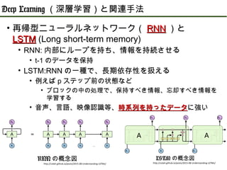 • 再帰型ニューラルネットワーク（ RNNRNN ）と
LSTMLSTM (Long short-term memory)
• RNN: 内部にループを持ち、情報を持続させる
• t-1 のデータを保持
• LSTM:RNN の一種で、長期依存性を扱える
• 例えば p ステップ前の状態など
• ブロックの中の処理で、保持すべき情報、忘却すべき情報を
学習する
• 音声、言語、映像認識等、時系列を持ったデータ時系列を持ったデータに強い
Deep Learning （深層学習）と関連手法
RNN の概念図
http://colah.github.io/posts/2015-08-Understanding-LSTMs/
LSTM の概念図
http://colah.github.io/posts/2015-08-Understanding-LSTMs/
 