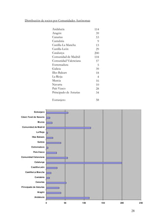Distribución de socios por Comunidades Autónomas

                              Andalucía                      114
                              Aragón                          39
                              Canarias                        53
                              Cantabria                        9
                              Castilla-La Mancha              13
                              Castilla-León                   29
                              Catalunya                      200
                              Comunidad de Madrid            118
                              Comunidad Valenciana            57
                              Extremadura                      5
                              Galicia                         39
                              Illes Balears                   18
                              La Rioja                         4
                              Murcia                          16
                              Navarra                         10
                              País Vasco                      28
                              Principado de Asturias          34

                              Extranjero                      58


            Extranjero

Cdad. Foral de Navarra

               Murcia

Comunidad de Madrid

              La Rioja

          Illes Balears

               Galicia

         Extremadura

           Pais Vasco

Comunidad Valenciana

            Catalunya

         Castilla-León

   Castilla-La Mancha

            Cantabria

             Canarias

Principado de Asturias

               Aragón

            Andalucía

                          0            50              100         150   200        250



                                                                               28
 