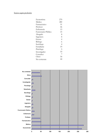 Socios según profesión


                              Economista             270
                              Médico                 280
                              Farmacéutico            51
                              Profesor                46
                              Enfermería              13
                              Funcionario Público     15
                              Abogado                  8
                              Ingeniero                8
                              Gestor                   4
                              Biólogo                  6
                              Sociólogo                4
                              Estudiante              19
                              Psicólogo                5
                              Investigador            10
                              Consultor                7
                              Otros                   54
                              No contestan            44




          No contestan

                 Otros

             Consultor

           Investigador

             Psicólogo

            Estudiante

             Sociólogo

               Biólogo

                Gestor

              Ingeniero

              Abogado

    Funcionario Público

            Enferm ería

              Profesor

          Farmacéutico

                Médico

           Economista

                          0        50         100   150    200   250        300
                                                                       29
 