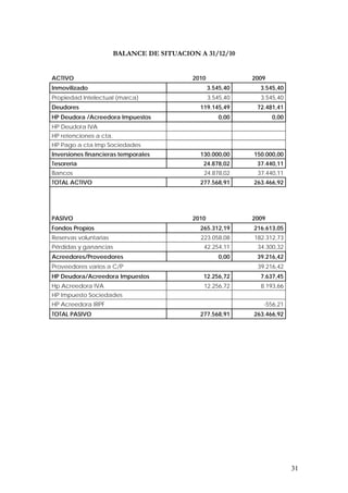 BALANCE DE SITUACION A 31/12/10


ACTIVO                                      2010              2009
Inmovilizado                                       3.545,40     3.545,40
Propiedad Intelectual (marca)                      3.545,40     3.545,40
Deudores                                      119.145,49       72.481,41
HP Deudora /Acreedora Impuestos                        0,00          0,00
HP Deudora IVA
HP retenciones a cta.
HP Pago a cta Imp Sociedades
Inversiones financieras temporales            130.000,00      150.000,00
Tesorería                                      24.878,02       37.440,11
Bancos                                         24.878,02       37.440,11
TOTAL ACTIVO                                  277.568,91      263.466,92




PASIVO                                      2010              2009
Fondos Propios                                265.312,19      216.613,05
Reservas voluntarias                          223.058,08      182.312,73
Pérdidas y ganancias                           42.254,11       34.300,32
Acreedores/Proveedores                                 0,00    39.216,42
Proveedores varios a C/P                                       39.216,42
HP Deudora/Acreedora Impuestos                 12.256,72        7.637,45
Hp Acreedora IVA                               12.256,72        8.193,66
HP Impuesto Sociedades
HP Acreedora IRPF                                                -556,21
TOTAL PASIVO                                  277.568,91      263.466,92




                                                                            31
 