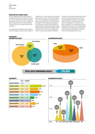 102
àrea social
Socis
Actes socials



regulació de la massa social
El Club va engegar, aquesta temporada 2010/11,             condició de soci. Es tracta del carnet de compromís,             El nombre de socis respecte a la temporada 2009/10
una regulació pel que fa a les condicions per poder        que permet tenir el dret a sol·licitar la incorporació           va tenir un creixement sostenible. Les noves me-
ser soci, per la qual s’han de complir un d’aquests        com a soci del FC Barcelona un cop hagin transcor-               sures implementades per poder accedir a aquesta
tres requisits: ser menor de 15 anys, ser familiar de      regut 3 anys de vigència del carnet. Els sol·licitants           condició va frenar el creixement desmesurat de
primer o segon grau d’un soci actiu major d’edat           que vulguin ser socis mitjançant aquesta quarta                  les darreres temporades. De 173.701 socis es va
o bé haver estat soci en el passat durant dos anys         via, han de donar-se d’alta, així com també fer la               passar a 176.058. És a dir, el total d’altes de socis la
consecutius.                                               renovació del carnet sempre de manera presencial                 temporada 2010/11 va ser de 2.357, comptant també
                                                           a l’Oficina d’Atenció al Barcelonista (OAB). La quota            les persones que van decidir donar-se de baixa. Cal
Per a aquells que no compleixen aquests requisits,         anual del carnet és de 125 euros i la vigència del               recordar que més de 42.000 dones són sòcies del
l’Entitat va engegar una quarta via per accedir a la       carnet és per any natural (de gener a desembre).                 Club, una xifra que augmenta any rere any.



distribució
geogràfica de socis                                                                     distribució per sexes
                                                   fora de catalunya
                                                                                                    dones
              resta de catalunya
                                          22.406
                                           13%                                                                    42.680
                                                                                                                   24%                                                          Homes
                                                                                                                                                  133.378
                                                                                                                                                   76%
                                                       64.930
                        88.722                          37%
                         50%



                                                 barcelona capital




                                    total socis temporada 2010/11


increments                                                                              distribució per edats
                          socis     increment

 temporada 2002/03       106.135                                                                                                                  16,35%

 temporada 2003/04                                                         11,80%         35.000
                                                                                                                                                   28.788




                         120.379     14.244

 temporada 2004/05       131.007     10.628                        8,10%

 temporada 2005/06       144.882     13.875                            9,57%                                                                                                     14,11%
                                                                                                                                        13,74%
 temporada 2006/07       156.366     11.484                        7,92%
                                                                                                                                                                                  24.850
                                                                                                                                         24.198




 temporada 2007/08       162.979      6.355                4,04%                          25.000
                                                                                                                                                            12,73%
                                                                                                                  12,35%
 temporada 2008/09       163.763       784       0,50%
                                                                                                                                                             22.423
                                                                                                                   21.751




                                                                                                                                                                      11,45%
 temporada 2009/10        173.701     9.938                  5,72%
                                                                                                                                                                       20.168




 temporada 2010/11       176.058      2.357        1,33%
                                                                                                       10,22%
                                                                                          15.000
                                                                                                         17.995




                                                                                                                             9,02%
                                                                                                                               15.885




                                                                                          anys           0-5       6-14 15-25 26-35 36-45 46-55 56-65 >65
 