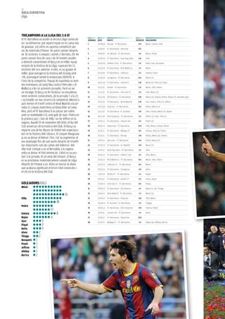 10
àrea esportiva
Lliga




triCaMpioNs a La LLiGa DeL 5 a 0!
El fC Barcelona va assolir la tercera Lliga consecuti-    JorNaDa Data       partit                          resuLtat GoLeJaDors
va i va demostrar que aquest equip no es cansa mai        1       29.08.10 Racing - FC Barcelona               0-3    Messi, Iniesta, Villa
de guanyar. Les xifres en aquesta competició van          2       11.09.10   FC Barcelona - Hèrcules           0-2
ser de matrícula d’honor: 96 punts sumats després
de 30 victòries, 6 empats i només 2 derrotes. Els 46      3       19.09.10 At. Madrid - FC Barcelona           1-2    Messi, Piqué

punts sumats fora de casa i els 14 triomfs assolits       4       22.09.10 FC Barcelona - Sporting Gijón       1-0    Villa
a domicili converteixen el Barça en el millor equip       5       25.09.10 Athletic Club - FC Barcelona        1-3    Keita, Xavi, Busquets
visitant de la història de la Lliga, superant les 13
                                                          6       03.10.10 FC Barcelona - RCD Mallorca         1-1    Messi
victòries del curs anterior. a més, es va igualar el
millor goal average en la història del torneig amb        7       16.10.10 FC Barcelona - València             2-1    Iniesta, Puyol
+74, aconseguit també la temporada 2009/10. a             8       23.10.10 Saragossa - FC Barcelona            0-2    Messi (2)
l’inici de la competició, l’equip de Guardiola va tenir   9       30.10.10 FC Barcelona - Sevilla FC           5-0    Messi (2), Villa (2), Alves
dos entrebancs al Camp nou contra l’Hèrcules i el
                                                          10      07.11.10   Getafe - FC Barcelona             1-3    Messi, Villa, Pedro
Mallorca a les sis primeres jornades. Però va ser
un miratge. El Barça va fer història i va encadenar       11      13.11.10   FC Barcelona - Vila-real CF       3-1    Villa, Messi (2)
setze victòries consecutives, de la jornada 7 a la 22,    12      20.11.10   UD Almeria - FC Barcelona         0-8    Messi (3), Iniesta, Pedro, Bojan (2), Acasiete (pp)
i va establir un nou rècord a la competició. Menció a
                                                          13      29.11.10   FC Barcelona - Reial Madrid       5-0    Xavi, Pedro, Villa (2), Jeffren
part mereix el triomf contra el Reial Madrid a la jor-
nada 13. L’equip madridista arribava líder al Camp        14      04.12.10 Osasuna - FC Barcelona              0-3    Pedro, Messi (2)

nou, però el fC Barcelona li va passar per sobre          15      12.12.10   FC Barcelona - R. Societat        5-0    Villa, Iniesta, Messi (2), Bojan
amb un inoblidable 5-0, amb gols de Xavi i Pedro en       16      18.12.10   RCD Espanyol - FC Barcelona       1-5    Pedro (2), Xavi, Villa (2)
la primera part, i dos de Villa i un de Jeffren en la
                                                          17      02.01.11   FC Barcelona - Llevant UD         2-1    Pedro (2)
segona. aquell 29 de novembre del 2010, el dia del
111è aniversari de la història del Club, el Barça va      18      08.01.11 Deportivo - FC Barcelona            0-4    Villa, Messi, Iniesta, Pedro
impartir una de les lliçons de futbol més espectacu-      19      16.01.11   FC Barcelona - Màlaga CF          4-1    Iniesta, Villa (2), Pedro
lars en la història dels clàssics. El conjunt blaugrana   20      22.01.11   FC Barcelona - Racing             3-0    Pedro, Messi (p), Iniesta
ja no va deixar el liderat i fins i tot va augmentar el
                                                          21      29.01.11   Hèrcules - FC Barcelona           0-3    Pedro, Messi (2)
seu avantatge fins als vuit punts després de triomfs
tan importants com als camps del València i del           22      05.02.11 FC Barcelona - At. Madrid           3-0    Messi (3)
Vila-real. L’empat a un al Bernabéu a la segona           23      12.02.11   Sporting Gijón - FC Barcelona     1-1    Villa
volta va deixar el títol sentenciat. L’aliró es va pro-
                                                          24      20.02.11 FC Barcelona - Ahletic Club         2-1    Villa, Messi
duir a la jornada 36 al camp del Llevant. El Barça
es va proclamar matemàticament campió de Lliga            25      26.02.11   RCD Mallorca - FC Barcelona       0-3    Messi, Villa, Pedro

després de l’empat a un. Keita va marcar la diana         26      02.03.11 València CF - FC Barcelona          0-1    Messi
que acabaria significant el tercer títol consecutiu i     27      05.03.11 FC Barcelona - Saragossa            1-0    Keita
el 21è en la història del Club.
                                                          28      13.03.11   Sevilla FC - FC Barcelona         1-1    Bojan

                                                          29      19.03.11   FC Barcelona - Getafe CF          2-1    Alves, Bojan
GoLeJaDors/GOLs                                           30      02.04.11 Vila-real CF - FC Barcelona         0-1    Piqué
Messi                                                     31      09.04.11 FC Barcelona - UD Almeria           3-1    Messi (2, 1p), Thiago

                                                          32      16.04.11   Reial Madrid - FC Barcelona       1-1    Messi (p)
                                         31
villa                                                     33      23.04.11 FC Barcelona - Osasuna              2-0    Villa, Messi
                                 18                       34      30.04.11 R. Societat - FC Barcelona          2-1    Thiago
pedro
                                                          35      08.05.11 FC Barcelona - RCD Espanyol         2-0    Iniesta, Piqué
                           13
iniesta                          8                        36      11.05.11   Llevant UD - FC Barcelona         1-1    Keita

Bojan                       6                             37      15.05.11   FC Barcelona - Deportivo          0-0
Xavi                  3                                   38      21.05.11   Màlaga FC - FC Barcelona          1-3    Bojan (p), Afellay, Bartra
piqué                 3
Keita                 3
alves             2
thiago            2
Busquets      1
puyol         1
Jeffren       1
afellay       1
Bartra        1
 