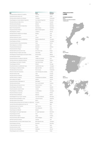 115




noM                                                            ciuTaT                        província     noMBre oficial de penyes
Peña Barcelonista Ciudad de la Cuchillería                      Albacete                     Albacete      1.444
Penya Barcelonista Quatre Lòcs                                 Bossost                       Lleida
                                                                                                           disTriBució geogràfica
Peña Barcelonista Albariño de Cambados                         Cambados                      Pontevedra    Àmbit 1.
Penya Blaugrana de Santa Eulàlia de Puig-Oriol                 Sta. Eulàlia de Puig-Oriol    Barcelona     Catalunya, País Valencià, Illes Balears
                                                                                                           i Catalunya Nord
Peña Barcelonista de Güéjar Sierra                             Güéjar Sierra                 Granada
Peña Barcelonista Balazote                                     Balazote                      Albacete
Penya Barcelonista Castellers de Barcelona                     Barcelona                     Barcelona
Mzansi Penya Barcelonista                                      Johannesburg                  Sud-àfrica                                              677
Penya Barcelonista El Mareny                                   Mareny de Barraquetes         València
Peña Blaugrana La Marina                                       La Marina                     Alacant
Peña Barcelonista la Balastrera de Ribadeo                     Ribadeo                       Lugo
Penya Barcelonista de Turin                                    Torí                          Itàlia
Peña Barcelonista de Canena                                    Canena                        Jaén
Penya Barcelonista la Pedrera de Masllorenç                    Masllorenç-Masarbonès         Tarragona
Penya Blaugrana de Nulles                                      Nulles                        Tarragona
Penya Barcelonista de Viena Udo Steinberg                      Viena                         Àustria
Peña Azulgrana Los Carcheles                                   Carcheles                     Jaén
Penya Barcelonista Bocairent                                   Bocairent                     València
Penya Barcelonista Chicago                                     Chicago                       EUA
Peña Barcelonista de Arcos de la Llana                         Arcos de la Llana             Burgos
                                                                                                           Àmbit 2.
Peña Barcelonista El Triplete Santa Olalla                     Santa Olalla                  Toledo        Resta d’Espanya

Peña Blaugrana de Benamargosa José Antonio Infante             Benamargosa                   Màlaga
Peña Barcelonista Poblete                                      Poblete                       Ciudad Real
Penya Barcelonista de Castejon de Sobrarbe                     Castejón de Sobrarbe          Osca
Peña Barcelonista de la Montaña Palentina                      Cervera de Pisuerga           Palència
Penya Blaugrana Sant Ramón i Rodalies                          Sant Ramon Nonat              Lleida
                                                                                                                                      675
Penya Blaugrana del Nord                                       Nittedal                      Noruega
Penya Barcelonista de Castellvell del Camp                     Castellvell del Camp          Tarragona
Penya Blaugrana de Badia del Vallès                            Badia del Vallès              Barcelona
Peña Barcelonista Illa de Arousa                               Illa de Arousa                Pontevedra
Peña de El Santo del FC Barcelona                              Santo Domingo de la Calzada   La Rioja
Peña Barcelonista Cúllar                                       Cúllar                        Granada
Peña Barcelonista de Ahillones                                 Ahillones                     Badajoz
                                                                                                           Àmbit 3.
Peña Barcelonista La Kalabria                                  Fuenlabrada de los Montes     Badajoz       Resta del món
Peña Azulgrana de Galisteo                                     Galisteo                      Càceres
Penya Barcelonista de Washington DC                            Washington                    EUA
Peña Barcelonista Pedrito                                      Sta. Cruz de Tenerife         Canàries
Peña Barcelonista de Pomar de Cinca                            Pomar de Cinca                Osca                                                          92
Penya Blaugrana d’Amsterdam                                    Amsterdam                     Holanda
Penya Barcelonista Llutxent Al Vent                            Llutxent                      València
Penya Blaugrana La Vilella Baixa                               La Vilella Baixa              Tarragona
Penya Barcelonista de Varsòvia                                 Varsòvia                      Polònia
Peña Barcelonista de Móstoles                                  Móstoles                      Madrid
Penya Blaugrana de Can Cartró i Subirats                       Can Cartró (Subirats)         Barcelona
Peña Barcelonista de Banfield y Lomas                          Lomas de Zamora               Argentina
Peña Barcelonista Villa de Blanca                              Blanca                        Múrcia
Peña Barcelonista del Municipio de El Espinar Los Gabarreros   El Espinar                    Segòvia
Asociación Barcelonista Mexicana de León, AC                   León                          Mèxic
Penya Barcelonista San Francisco                               San Francisco                 EUA
Peña Barcelonista El Pibito                                    Torre Alháquime               Cadis
Penya Blaugrana de Monells                                     Monells                       Girona
Penya Blaugrana Sant Cugat Sesgarrigues                        St. Cugat Sesgarrigues        Barcelona
Penya Blaugrana de París                                       París                         França
Peña Barcelonista Iznajeña                                     Iznájar                       Còrdova
Penya Barcelonista d’Alòs de Balaguer                          Alòs de Balaguer              Lleida
Peña Barcelonista de Quesada                                   Quesada                       Jaén
Penya Barcelonista Sis Copes de Mont-Roig del Camp             Mont-Roig del Camp            Tarragona
Penya Blaugrana del Roser                                      Barcelona                     Barcelona
FC Barcelona Doha Fan Club                                     Doha                          Qatar
Penya Barcelonista Xerallo                                     Xerallo                       Lleida
Peña Barcelonista Albaladejo                                   Albaladejo                    Alacant
Penya Blaugrana Som Un Sentiment                               Lleida                        Lleida
 