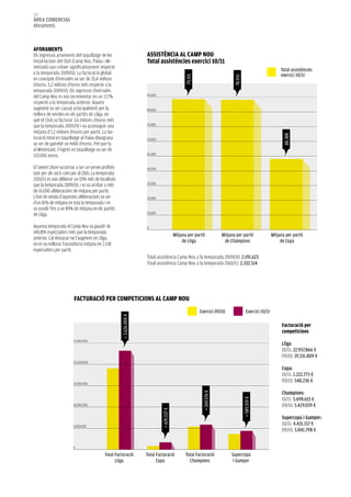 132
àrea COMerCIaL
Aforaments



aFOraMeNTS
Els ingressos provinents del taquillatge de les                       aSSISTèNCIa aL CaMp NOu
instal·lacions del Club (Camp Nou, Palau i Mi-                        Total assistències exercici 10/11
niestadi) van créixer significativament respecte
                                                                                                                                                                      Total assistències
a la temporada 2009/10. La facturació global                                                                                                                          exercici 10/11




                                                                                                    79.191




                                                                                                                                    78.955
en concepte d’entrades va ser de 35,4 milions
d’euros, 5,2 milions d’euros més respecte a la
temporada 2009/10. Els ingressos d’entrades
del Camp Nou es van incrementar en un 17,7%                           90.000

respecte a la temporada anterior. Aquest
augment va ser causat principalment per la                            80.000
millora de vendes en els partits de Lliga, en
què el Club va facturar 3,6 milions d’euros més
que la temporada 2009/10 i va aconseguir una                          70.000

mitjana d’1,2 milions d’euros per partit. La fac-




                                                                                                                                                                        48.388
turació total en taquillatge al Palau Blaugrana                       60.000
va ser de gairebé un milió d’euros. Pel que fa
al Miniestadi, l’ingrés en taquillatge va ser de
110.000 euros.                                                        50.000


El Seient Lliure va tornar a ser un servei profitós                   40.000
tant per als socis com per al Club. La temporada
2010/11 es van alliberar un 10% més de localitats
que la temporada 2009/10, i es va arribar a més                       30.000

de 16.000 alliberacions de mitjana per partit.
L’èxit de venda d’aquestes alliberacions va ser                       20.000
d’un 81% de mitjana en tota la temporada i es
va assolir fins a un 89% de mitjana en els partits
de Lliga.                                                             10.000


Aquesta temporada el Camp Nou va gaudir de                            0
140.891 espectadors més que la temporada
                                                                                             Mitjana per partit              Mitjana per partit                  Mitjana per partit
anterior. Cal destacar-ne l’augment en Lliga,
                                                                                                  de Lliga                    de Champions                            de Copa
on es va millorar l’assistència mitjana en 2.158
espectadors per partit.
                                                                      Total assistència Camp Nou a la temporada 2009/10: 2.191.623
                                                                      Total assistència Camp Nou a la temporada 2010/11: 2.332.514




                         FaCTuraCIó per COMpeTICIONS aL CaMp NOu
                                                                                                             Exercici 09/10                     Exercici 10/11
                                                      + 3.626.000 ¤




                                                                                                                                                                       Facturació per
                                                                                                                                                                       competicions
                        25.000.000
                                                                                                                                                                       Lliga
                                                                                                                                                                       10/11: 22.957.866 €
                                                                                                                                                                       09/10: 19.331.809 €
                        20.000.000
                                                                                                                                                                       Copa:
                                                                                                                                                                       10/11: 1.222.773 €
                        15.000.000
                                                                                                                                                                       09/10: 548.236 €

                                                                                                                                                                       Champions:
                                                                                                               + 269.576 ¤




                                                                                                                                                                       10/11: 5.698.615 €
                                                                                                                                             + 589.359 ¤




                        10.000.000                                                                                                                                     09/10: 5.429.039 €
                                                                               + 674.537 ¤




                                                                                                                                                                       Supercopa i Gamper:
                        5.000.000
                                                                                                                                                                       10/11: 4.431.157 €
                                                                                                                                                                       09/10: 3.841.798 €


                        0
                                            Total Facturació          Total Facturació              Total Facturació              Supercopa
                                                  Lliga                     Copa                      Champions                    i Gamper
 