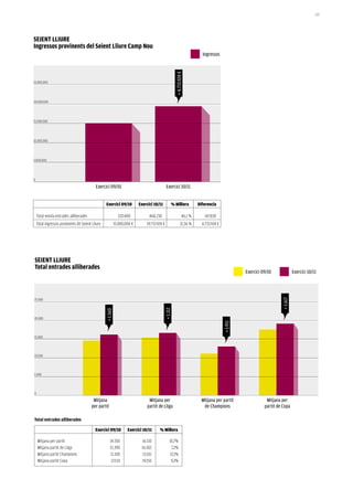 133




SeIeNT LLIure
Ingressos provinents del Seient Lliure Camp Nou
                                                                                                                                Ingressos




                                                                                                          + 4.733.924 ¤
25.000.000




20.000.000




15.000.000




10.000.000




5.000.000




0
                                           Exercici 09/10                                      Exercici 10/11


                                                  Exercici 09/10           Exercici 10/11               % Millora             Diferencia

    Total venda entrades alliberades                          320.400            468.230                             46,1 %      147.830
    Total ingressos provinents de Seient Lliure             15.000.000 €       19.733.924 €                      31,56 %        4.733.924 €




SeIeNT LLIure
Total entrades alliberades
                                                                                                                                                        Exercici 09/10               Exercici 10/11

                                                                                                                                                                           + 1.617

25.000
                                                                                              + 1.112
                                                  + 1.560




20.000
                                                                                                                                              + 1.911




15.000



10.000



5.000



0
                                         Mitjana                                Mitjana per                                     Mitjana per partit                 Mitjana per
                                        per partit                             partit de Lliga                                   de Champions                     partit de Copa

Total entrades alliberades

                                           Exercici 09/10           Exercici 10/11     % Millora

    Mitjana per partit                                14.550                16.110                10,7%
    Mitjana partit de Lliga                           15.390                16.502                 7,2%
    Mitjana partit Champions                          11.100                 13.011               17,2%
    Mitjana partit Copa                                17.533               19.150                 9,2%
 