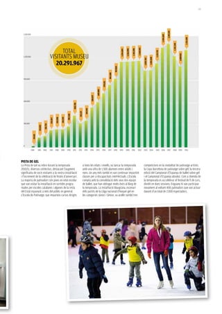 135




                                                                                                                                                                                                                                                                              1.397.574
  1.500.000




                                                                                                                                                                                                                                                                  1.344.659




                                                                                                                                                                                                                                                                                                                  1.311.638
                                                                                                                                                                                                                                                                                          1.231.344
                                                    TOTAL




                                                                                                                                                                                                                  1.168.053
                                                                                                                                                                                                      1.161.038
                                                                                                                                                                                          1.156.090
                                                                                                                                                                              1.154.604




                                                                                                                                                                                                                                                      1.133.733
                                              VISITANTS MUSEU




                                                                                                                                                                                                                                                                                                      1.089.925
  1.200.000




                                                                                                                                                                                                                                          1.041.820
                                                                                                                                                                                                                              1.032.763
                                                 20.291.967




                                                                                                                                                                   927.024
                                                                                                                                                         841.838
  900.000




                                                                                                                                               729.221
                                                                                                                                    609.805
                                                                                                                         538.077


  600.000
                                                                                       428.728




                                                                                                              359.395
                                                                                                  325.127
                                                                            282.568
                                                                  241.919
                                                        243.930
                                              232.877




  300.000
                                    155.733
                          133.052
                19.432




  0
              1984       1985 1986            1987 1988           1989      1990      1991       1992        1993       1994       1995       1996       1997 1998           1999         2000 2001               2002        2003 2004               2005 2006 2007                      2008 2009               2010




pISTa de GeL
La Pista de Gel va rebre durant la temporada                                                                a totes les edats i nivells, va tancar la temporada                                                               competicions en la modalitat de patinatge artístic:
2010/11, diversos col·lectius, destacant l’augment                                                          amb una xifra de 1.500 alumnes entre adults i                                                                     la Copa Barcelona de patinatge sobre gel, la tercera
significatiu de socis visitants a la nostra instal·lació                                                    nens. Un any més també es van continuar impartint                                                                 edició del Campionat d’Espanya de ballet sobre gel
i l’increment de la celebració de festes d’aniversari.                                                      classes per a discapacitats intel·lectuals. L’Escola                                                              i el Campionat d’Espanya absolut. Com a cloenda de
La majoria de patinadors són joves en edat escolar                                                          compta amb la consolidació dels seus dos equips                                                                   la temporada es va celebrar el festival de fi de curs,
que van visitar la instal·lació en sortides progra-                                                         de ballet, que han obtingut molts èxits al llarg de                                                               dividit en dues sessions. Enguany hi van participar
mades per escoles catalanes i algunes de la resta                                                           la temporada. La instal·lació blaugrana, escenari                                                                 novament al voltant 400 patinadors que van actuar
del Estat espanyol, a més del públic en general.                                                            dels partits de la Lliga nacional d’hoquei gel en                                                                 davant d’un total de 2.000 espectadors.
L’Escola de Patinatge, que imparteix cursos dirigits                                                        les categories Júnior i Sènior, va acollir també tres
 
