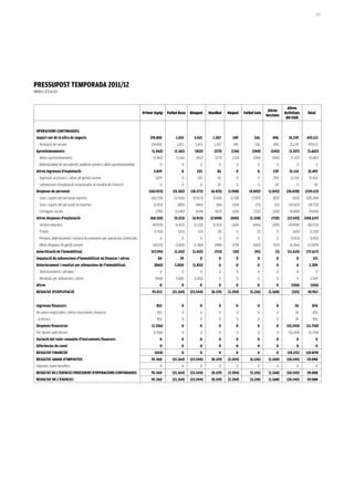 167




PreSSUPOST TemPOraDa 2011/12
(Milers d’Euros)


                                                                                                                                                                               Altres
                                                                                                                                                                  Altres
                                                                               Primer Equip     Futbol Base    Bàsquet     Handbol     Hoquei     Futbol Sala                Activitats      Total
                                                                                                                                                                 Seccions
                                                                                                                                                                              del Club


 OPeraCiONS CONTiNUaDeS:
 import net de la xifra de negocis-                                                374.850           1.015       5.421       1.207       349             536         496       35.239       419.113
   Prestació de serveis                                                             374.850           1.015       5.421       1.207       349            536         496        35.239       419.113
 aprovisionaments-                                                                  (1.462)         (1.161)       (452)       (273)      (136)         (240)        (540)       (1.337)      (5.602)
   Altres aprovisionaments                                                           (1.462)         (1.161)      (452)       (273)      (136)          (240)       (540)        (1.337)      (5.602)
   Deteriorament de mercaderies, matèries primers i altres aprovisionaments               0              0           0           0          0              0            0            0               0
 altres ingressos d'explotació-                                                      3.829               0         225          85          0              0         239        31.114       35.492
   Ingressos accessoris i altres de gestió corrent                                    3.829              0         225          65          0              0         209         31.114      35.442
   Subvencions d'explotació incorporades al resultat de l'exercici                        0              0           0          20          0              0          30             0           50
 Despeses de personal-                                                            (165.923)        (15.182)    (18.572)     (6.425)    (1.908)       (4.002)      (1.043)     (26.058)     (239.113)
   Sous i salaris del personal esportiu                                             (162.719)       (12.656)    (17.423)     (5.916)    (1.518)        (3.597)       (831)        (625)     (205.284)
   Sous i salaris del personal no esportiu                                            (2.413)         (885)       (496)        (86)      (164)            (73)        (52)     (20.563)      (24.733)
   Càrregues socials                                                                   (790)        (1.640)       (654)       (423)      (226)          (332)        (160)      (4.869)       (9.096)
 altres despeses d'explotació-                                                     (60.310)         (9.323)     (6.913)     (2.000)     (500)         (1.328)       (720)     (27.543)     (108.637)
   Serveis exteriors                                                                (47.975)         (6.421)     (5.120)     (1.012)     (260)          (646)       (209)      (19.090)      (80.733)
   Tributs                                                                            (1.763)          (211)        (12)        (0)         0              (1)          0         (165)       (2.152)
   Pèrdues, deteriorament i variació de provisions per operacions comercials              0              0           0           0          0              0            0        (1.923)      (1.923)
   Altres despeses de gestió corrent                                                 (10.571)        (2.691)     (1.780)      (988)      (239)          (682)        (511)      (6.366)      (23.829)
 amortització de l'immobilitzat                                                     (57.195)        (1.552)     (1.422)       (713)       (10)           (91)          (1)     (11.633)     (72.617)
 imputació de subvencions d'immobilitzat no financer i altres                            84             39           0           0          0              0           0             0          123
 Deteriorament i resultat per alienacions de l'immobilitzat                           (860)         5.000       (1.831)          0          0              0           0             0        2.309
   Deterioraments i pèrdues                                                               0              0           0           0          0              0            0            0               0
   Resultats per alienacions i altres                                                  (860)         5.000       (1.831)         0          0              0            0            0        2.309
 altres                                                                                   0              0           0           0          0              0           0         (106)         (106)
 reSULTaT D'eXPLOTaCiÓ                                                              93.013         (21.164)    (23.544)     (8.119)    (2.204)        (5.126)     (1.568)        (325)       30.963


 ingressos financers-                                                                   852              0           0           0          0              0           0            24          876
 De valors negociables i altres instruments financers                                   852              0           0           0          0              0            0           24          876
 - A tercers                                                                            852              0           0           0          0              0            0           24          876
 Despeses financeres-                                                               (1.506)              0           0           0          0              0           0      (10.244)      (11.750)
 Per deutes amb tercers                                                              (1.506)             0           0           0          0              0            0      (10.244)      (11.750)
 Variació del valor raonable d'instruments financers                                      0              0           0           0          0              0           0             0               0
 Diferències de canvi                                                                     0              0           0           0          0              0           0             0               0
 reSULTaT FiNaNCer                                                                    (654)              0           0           0          0              0           0       (10.221)     (10.874)
 reSULTaT aBaNS D'imPOSTOS                                                          92.360         (21.164)    (23.544)     (8.119)    (2.204)        (5.126)     (1.568)     (10.545)      20.088
 Impostos sobre beneficis                                                                 0              0           0           0          0              0            0            0               0
 reSULTaT De L'eXerCiCi PrOCeDeNT D'OPeraCiONS CONTiNUaDeS                          92.360         (21.164)    (23.544)     (8.119)    (2.204)        (5.126)     (1.568)     (10.545)      20.088
 reSULTaT De L'eXerCiCi                                                             92.360         (21.164)    (23.544)     (8.119)    (2.204)        (5.126)     (1.568)     (10.545)      20.088
 