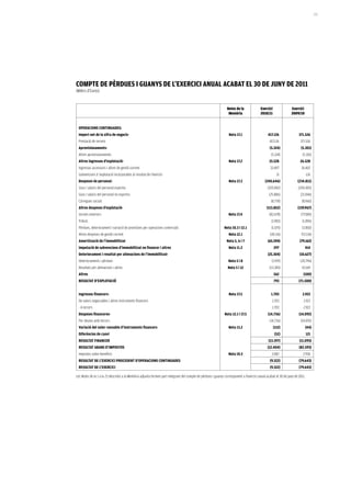 171




COmPTe De PÈrDUeS i GUaNYS De L’eXerCiCi aNUaL aCaBaT eL 30 De JUNY De 2011
(Milers d’Euros)


                                                                                                                Notes de la              Exercici               Exercici
                                                                                                                 Memòria                 2010/11                2009/10


 OPeraCiONS CONTiNUaDeS:
 import net de la xifra de negocis-                                                                               Nota 17.1                    417.126                371.526
 Prestació de serveis                                                                                                                           417.126                371.526
 aprovisionaments-                                                                                                                              (5.324)                (5.301)
 Altres aprovisionaments                                                                                                                         (5.324)                 (5.301)
 altres ingressos d’explotació-                                                                                   Nota 17.2                     33.528                 26.528
 Ingressos accessoris i altres de gestió corrent                                                                                                 33.497                 26.402
 Subvencions d ‘explotació incorporades al resultat de l’exercici                                                                                     31                      126
 Despeses de personal-                                                                                            Nota 17.3                  (240.646)               (234.811)
 Sous i salaris del personal esportiu                                                                                                          (205.982)             (204.005)
 Sous i salaris del personal no esportiu                                                                                                        (25.886)               (21.846)
 Càrregues socials                                                                                                                               (8.778)                (8.960)
 altres despeses d’explotació-                                                                                                                (113.852)              (139.967)
 Serveis exteriors                                                                                               Nota 17.4                      (82.678)               (77.085)
 Tributs                                                                                                                                         (1.983)                (1.896)
 Pèrdues, deteriorament i variació de provisions per operacions comercials                                    Nota 10.3 i 12.1                   (1.075)                (3.850)
 Altres despeses de gestió corrent                                                                                Nota 12.1                     (28.116)                (57.136)
 amortització de l’immobilitzat                                                                                 Nota 5, 6 i 7                  (65.594)               (79.162)
 imputació de subvencions d’immobilitzat no financer i altres                                                    Nota 11.2                          297                    414
 Deteriorament i resultat per alienacions de l’immobilitzat-                                                                                   (25.304)               (10.627)
 Deterioraments i pèrdues                                                                                        Nota 5 i 8                       (1.919)              (20.796)
 Resultats per alienacions i altres                                                                              Nota 5 i 12                    (23.385)                10.169
 altres                                                                                                                                             562                  (100)
 reSULTaT D’eXPLOTaCiÓ                                                                                                                              793               (71.500)


 ingressos financers-                                                                                             Nota 17.5                      1.703                   2.922
 De valors negociables i altres instruments financers                                                                                             1.703                  2.922
 - A tercers                                                                                                                                      1.703                  2.922
 Despeses financeres-                                                                                         Nota 12.1 i 17.5                 (14.736)               (14.092)
 Per deutes amb tercers                                                                                                                         (14.736)               (14.092)
 Variació del valor raonable d’instruments financers                                                             Nota 13.2                          (112)                     (44)
 Diferències de canvi                                                                                                                               (52)                      121
 reSULTaT FiNaNCer                                                                                                                             (13.197)               (11.093)
 reSULTaT aBaNS D’imPOSTOS                                                                                                                    (12.404)                (82.593)
 Impostos sobre beneficis                                                                                        Nota 14.5                        3.082                  2.950
 reSULTaT De L’eXerCiCi PrOCeDeNT D’OPeraCiONS CONTiNUaDeS                                                                                      (9.322)               (79.643)
 reSULTaT De L’eXerCiCi                                                                                                                         (9.322)               (79.643)

Les Notes de la 1 a la 23 descrites a la Memòria adjunta formen part integrant del compte de pèrdues i guanys corresponent a l’exercici anual acabat el 30 de juny de 2011.
 