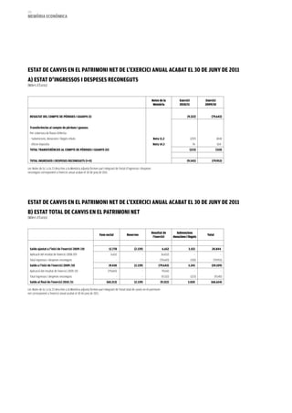 172
memòria eCONòmiCa




eSTaT De CaNViS eN eL PaTrimONi NeT De L’eXerCiCi aNUaL aCaBaT eL 30 De JUNY De 2011
a) eSTaT D’iNGreSSOS i DeSPeSeS reCONeGUTS
(Milers d’Euros)


                                                                                                                   Notes de la              Exercici           Exercici
                                                                                                                    Memòria                 2010/11            2009/10


 reSULTaT DeL COmPTe De PÈrDUeS i GUaNYS (i)                                                                                                      (9.322)          (79.643)


 Transferències al compte de pèrdues i guanys:
 Per cobertura de fluxos d’efectiu-
 - Subvencions, donacions i llegats rebuts                                                                          Nota 11.2                          (297)              (414)
 - Efecte impositiu                                                                                                 Nota 14.3                           74                104
 TOTaL TraNSFerÈNCieS aL COmPTe De PÈrDUeS i GUaNYS (ii)                                                                                            (223)               (310)


 TOTaL iNGreSSOS i DeSPeSeS reCONeGUTS (i+ii)                                                                                                     (9.545)          (79.953)

Les Notes de la 1 a la 23 descrites a la Memòria adjunta formen part integrant de l’estat d’ingressos i despeses
reconeguts corresponent a l’exercici anual acabat el 30 de juny de 2011.




eSTaT De CaNViS eN eL PaTrimONi NeT De L’eXerCiCi aNUaL aCaBaT eL 30 De JUNY De 2011
B) eSTaT TOTaL De CaNViS eN eL PaTrimONi NeT
(Milers d’Euros)


                                                                                                                   Resultat de           Subvencions
                                                                 Fons social              Reserves                                                              Total
                                                                                                                    l’exercici         donacions i llegats


 Saldo ajustat a l’inici de l’exercici 2009 /10                           12.778                 (2.139)                     6.652                 3.553           20.844
 Aplicació del resultat de l’exercici 2008 /09                             6.652                        -                   (6.652)                       -                  -
 Total ingressos i despeses reconeguts                                          -                       -                (79.643)                      (310)        (79.953)
 Saldo a l’inici de l’exercici 2009 /10                                  19.430                  (2.139)                (79.643)                   3.243           (59.109)
 Aplicació del resultat de l’exercici 2009 /10                           (79.643)                       -                    79.643                       -                  -
 Total ingressos i despeses reconeguts                                          -                       -                    (9.322)                   (223)            (9.545)
 Saldo al final de l’exercici 2010 /11                                  (60.213)                 (2.139)                    (9.322)                3.020           (68.654)

Les Notes de la 1 a la 23 descrites a la Memòria adjunta formen part integrant de l’estat total de canvis en el patrimoni
net corresponent a l’exercici anual acabat el 30 de juny de 2011.
 
