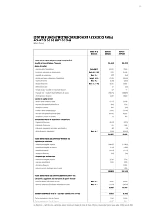 173




eSTaT De FLUXOS D’eFeCTiU COrreSPONeNT a L’eXerCiCi aNUaL
aCaBaT eL 30 De JUNY De 2011
(Milers d’Euros)


                                                                                                 Notes de la               Exercici                Exercici
                                                                                                  Memòria                  2010/11                 2009/10


 FLUXOS D’eFeCTiU De LeS aCTiViTaTS D’eXPLOTaCiÓ (i)
 resultat de l’exercici abans d’impostos                                                                                        (12.404)                (82.593)
 ajustos al resultat
 - Amortització de l’immobilitzat                                                                Nota 5,6 i 7                     65.594                   79.162
 - Correccions valoratives per deteriorament                                                   Nota 5, 8 i 14.1                     1.919                 24.646
 - Imputació de subvencions                                                                        Nota 13.2                          (297)                   (414)
 - Resultats per baixes i alienacions d’immobilitzat                                            Nota 5, 11 i 14                   23.385                  (10.169)
 - Ingressos financers                                                                             Nota 19.5                       (1.703)                 (2.922)
 - Despeses financeres                                                                         Nota 14.1 i 19.5                    14.736                 14.092
 - Diferències de canvi                                                                                                                 52                    (121)
 - Variació de valor raonable en instruments financers                                                                                 112                     44
 - Imputació neta a resultats de periodificacions de passiu                                                                      (196.476)              (308.876)
 - Altres ingressos i despeses                                                                                                      2.220                 38.263
  Canvis en el capital corrent
  - Deutors i altres comptes a cobrar                                                                                              (17.732)               50.180
  - Incorporació de periodificacions d’actiu                                                                                          (896)                 1.258
  - Altres actius corrents                                                                                                            404                     (109)
  - Creditors i altres comptes a pagar                                                                                            23.965                  (33.146)
  - Incorporació de periodificacions de passiu                                                                                   209.195                 293.051
  - Altres actius i passius no corrents                                                                                                (31)                   465
  altres fluxos d’efectiu de les activitats d ‘explotació
  - Pagaments d’interessos                                                                                                         (4.209)                 (5.779)
  - Cobraments d’interessos                                                                                                            116                 2.406
  - Cobraments (pagaments) per impost sobre beneficis                                                                                  (42)                    (19)
  - Altres cobraments (pagaments)                                                                 Nota 16.7                        (3.016)                (40.419)
                                                                                                                                104.892                  19.000

  FLUXOS D’eFeCTiU De LeS aCTiViTaT D’iNVerSiÓ (ii)
  Pagaments per inversions
  - Immobilitzat intangible esportiu                                                                                             (106.497)               (137.808)
  - Immobilitzat intangible no esportiu                                                                                            (1.198)                 (1.445)
  - Immobilitzat material                                                                                                         (11.429)                (15.313)
  - Altres actius financers                                                                                                           (502)                   (98)
  Cobraments per desinversions
  - Immobilitzat intangible esportiu                                                                                              35.269                    2.250
  - Inversions immobiliàries                                                                                                        3.536                   3.535
  - Altres actius financers                                                                                                              -                35.234
  - Actius no corrents mantinguts per a la venda                                                                                         -                  1.500
                                                                                                                                (80.821)                (112.145)

  FLUXOS D’eFeCTiU De LeS aCTiViTaTS De FiNaNÇameNT (iii)
  Cobraments i pagaments per instruments de passiu financer
  - Emissió de deutes amb entitats de crèdit                                                       Nota 15.2                       67.061                 119.160
  - Devolució i amortització de deutes amb entitats de crèdit                                      Nota 15.2                      (33.079)               (34.100)
                                                                                                                                  33.982                 85.060


  aUGmeNT/DiSmiNUCiÓ NeTa De L’eFeCTiU O eQUiVaLeNTS (i+ii+iii)                                                                  58.053                  (8.085)

  Efectiu o equivalents a l'inici de l'exercici                                                                                     2.184                 10.269
  Efectiu o equivalents al final de l’exercici                                                                                    60.237                    2.184

Les Notes de la 1 a la 23 descrites a la Memòria adjunta formen part integrant de l’estat de fluxos d’efectiu corresponent a l’exercici anual acabat el 30 de juny de 2011.
 