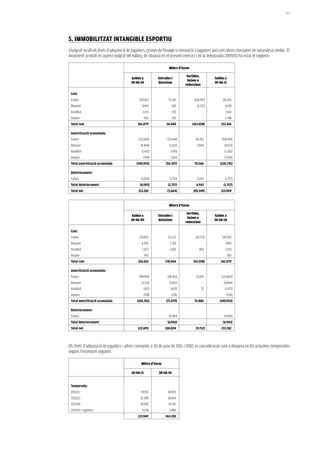 181




5. immOBiLiTzaT iNTaNGiBLe eSPOrTiU
L’epígraf recull els drets d’adquisició de jugadors, primes de fitxatge o renovació a jugadors així com altres conceptes de naturalesa similar. El
moviment produït en aquest epígraf del balanç de situació en el present exercici i en la temporada 2009/10 ha estat el següent:

                                                                     Milers d’Euros

                                                                                 Sortides,
                                         Saldos a             Entrades i                              Saldos a
                                                                                 baixes o
                                         30-06-10             dotacions                               30-06-11
                                                                                reduccions

 Cost:
 Futbol                                       347.020                53.243            (158.787)           241.476
 Bàsquet                                         9.910                   435             (4.271)            6.074
 Handbol                                         3.193                   370                  -              3.563
 Hoquei                                             956                  392                  -             1.348
 Total cost                                  361.079               54.440             (163.058)           252.461

 amortització acumulada:
 Futbol                                       (133.842)             (53.664)            68.762            (118.744)
 Bàsquet                                       (4.844)               (1.633)             1.804              (4.673)
 Handbol                                        (1.472)                (790)                  -             (2.262)
 Hoquei                                          (796)                 (260)                  -             (1.056)
 Total amortització acumulada               (140.954)              (56.347)            70.566            (126.735)

 Deteriorament:
 Futbol                                         (6.943)               (1.757)            6.943              (1.757)
 Total deteriorament                           (6.943)              (1.757)             6.943              (1.757)
 Total net                                    213.182               (3.664)           (85.549)            123.969


                                                                     Milers d’Euros

                                                                                 Sortides,
                                          Saldos a            Entrades i                              Saldos a
                                                                                 baixes o
                                         30-06-09             dotacions                               30-06-10
                                                                                reduccions

 Cost:
 Futbol                                       219.406               171.127             (43.513)          347.020
 Bàsquet                                        4.596                 5.314                       -          9.910
 Handbol                                         1.673                1.605                (85)              3.193
 Hoquei                                             956                    -                  -                  956
 Total cost                                   226.631             178.046             (43.598)            361.079

 amortització acumulada:
 Futbol                                       (98.909)              (68.762)            33.829            (133.842)
 Bàsquet                                        (3.352)              (1.492)                  -             (4.844)
 Handbol                                          (922)                (607)                 57             (1.472)
 Hoquei                                          (578)                 (218)                  -              (796)
 Total amortització acumulada                (103.761)             (71.079)            33.886            (140.954)

 Deteriorament:
 Futbol                                                   -          (6.943)                  -             (6.943)
 Total deteriorament                                      -         (6.943)                   -            (6.943)
 Total net                                   122.870              100.024               (9.712)           213.182



Els drets d’adquisició de jugadors i altres conceptes a 30 de juny de 2011 i 2010, es consideraran com a despesa en les pròximes temporades
segons l’estimació següent:

                                                Milers d’Euros

                                         30-06-11             30-06-10


 Temporada:
 2011/12                                       49.515               68.493
 2012/13                                       35.348               38.864
 2013/14                                       30.978                34.765
 2014/15 i següents                             8.128                2.080
                                             123.969               144.202
 