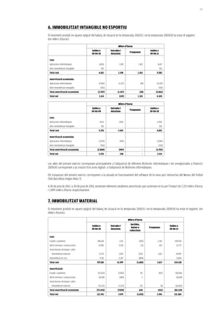 183




6. immOBiLiTzaT iNTaNGiBLe NO eSPOrTiU
El moviment produït en aquest epígraf del balanç de situació en la temporada 2010/11 i en la temporada 2009/10 ha estat el següent,
(en milers d’euros):

                                                                 Milers d’Euros
                                        Saldos a          Entrades i                                 Saldos a
                                                                                Traspassos
                                        30-06-10          dotacions                                  30-06-11

 Cost:
 Aplicacions informàtiques                     6.056              1.198                  1.363              8.617
 Altre immobilitzat intangible                     765                 -                      -                 765
 Total cost                                    6.821             1.198                  1.363              9.382

 amortització acumulada:
 Aplicacions informàtiques                     (2.942)           (1.327)                   (28)            (4.297)
 Altre immobilitzat intangible                  (765)                      -                  -             (765)
 Total amortització acumulada                 (3.707)           (1.327)                   (28)            (5.062)
 Total net                                     3.114              (129)                 1.335              4.320

                                                                 Milers d’Euros
                                         Saldos a         Entrades i                                Saldos a
                                                                                Traspassos
                                        30-06-09          dotacions                                 30-06-10

 Cost:
 Aplicacions informàtiques                      4.611             1.445                       -            6.056
 Altre immobilitzat intangible                     765                 -                      -                 765
 Total cost                                    5.376             1.445                        -            6.821

 amortització acumulada:
 Aplicacions informàtiques                     (2.035)             (907)                      -            (2.942)
 Altre immobilitzat intangible                  (765)                      -                  -             (765)
 Total amortització acumulada                (2.800)              (907)                       -           (3.707)
 Total net                                     2.576               538                        -            3.114


Les altes del present exercici corresponen principalment a l’adquisició de diferents llicències informàtiques i les enregistrades a l’exercici
2009/10 corresponien a la creació d’un arxiu digital i a l’adquisició de llicències informàtiques.

Els traspassos del present exercici corresponen a la posada en funcionament del software de la nova part interactiva del Museu del Futbol
Club Barcelona (vegeu Nota 7).

A 30 de juny de 2011 i a 30 de juny de 2010, existeixen elements totalment amortitzats que continuen en ús per l’import de 2.215 milers d’euros
i 1.899 milers d’euros respectivament.


7. immOBiLiTzaT maTeriaL
El moviment produït en aquest epígraf del balanç de situació en la temporada 2010/11 i en la temporada 2009/10 ha estat el següent, (en
milers d’euros):

                                                                               Milers d’Euros
                                                                                 Sortides,
                                        Saldos a          Entrades i                                                       Saldos a
                                                                                 baixes o           Traspassos
                                        30-06-10          dotacions                                                        30-06-11
                                                                                reduccions

 Cost:
 Estadis i pavellons                         140.624              2.511                  (543)             2.342               144.934
 Altres terrenys i construccions              25.491              5.530                      (11)               263              31.273
 Instal·lacions tècniques i altre
   immobilitzat material                       21.719             2.091                  (325)              1.012               24.497
 Immobilitzat en curs                           9.351             5.267                  (804)                     -             13.814
 Total cost                                  197.185            15.399                 (1.683)             3.617               214.518

 amortització:
 Estadis i pavellons                          (52.032)           (5.907)                  315                   (417)           (58.041)
 Altres terrenys i construccions               (8.190)            (440)                       2                        -         (8.628)
 Instal·lacions tècniques i altre
   immobilitzat material                      (15.221)           (1.573)                  333                     (4)           (16.465)
 Total amortització acumulada                (75.443)           (7.920)                  650                (421)              (83.134)
 Total net                                   121.742             7.479                 (1.033)             3.196               131.384
 