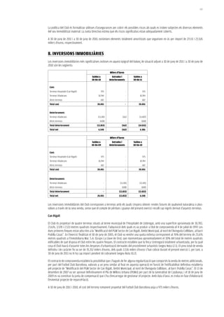 185




La política del Club és formalitzar pòlisses d’assegurances per cobrir els possibles riscos als quals es troben subjectes els diversos elements
del seu immobilitzat material. La Junta Directiva estima que els riscos significatius estan adequadament coberts.

A 30 de juny de 2011 i a 30 de juny de 2010, existeixen elements totalment amortitzats que segueixen en ús per import de 27.131 i 23.526
milers d’euros, respectivament.


8. iNVerSiONS immOBiLiàrieS
Les inversions immobiliàries més significatives incloses en aquest epígraf del balanç de situació adjunt a 30 de juny de 2011 i a 30 de juny de
2010 són les següents:

                                                          Milers d’Euros
                                         Saldos a           Entrades i           Saldos a
                                         30-06-10         deterioraments         30-06-11

 Cost:
 Terrenys Hospitalet (Can Rigalt)                   975                    -                975
 Terrenys Viladecans                           18.744                      -           18.744
 Altres terrenys                                  682                      -                682
 Total cost                                   20.401                       -          20.401


 Deteriorament:
 Terrenys Viladecans                           (13.245)               (162)           (13.407)
 Altres terrenys                                 (608)                     -             (608)
 Total deteriorament                          (13.853)                (162)          (14.015)
 Total net                                     6.548                  (162)            6.386


                                                          Milers d’Euros
                                          Saldos a          Entrades i           Saldos a
                                         30-06-09         deterioraments         30-06-10

 Cost:
 Terrenys Hospitalet (Can Rigalt)                   975                    -                975
 Terrenys Viladecans                           18.744                      -           18.744
 Altres terrenys                                  682                      -                682
 Total cost                                   20.401                       -          20.401


 Deteriorament:
 Terrenys Viladecans                                  -             (13.245)           (13.245)
 Altres terrenys                                      -               (608)              (608)
 Total deteriorament                                  -            (13.853)           (13.853)
 Total net                                    20.401               (13.853)            6.548


Les inversions immobiliàries del Club corresponen a terrenys amb els quals s’espera obtenir rendes futures de qualsevol naturalesa o plus-
vàlues a través de la seva venda, sense que el compte de pèrdues i guanys del present exercici reculli cap ingrés derivat d’aquests terrenys.

Can Rigalt

El Club és propietari de quatre terrenys situats al terme municipal de l’Hospitalet de Llobregat, amb una superfície aproximada de 30.783,
23.676, 3.578 i 2.533 metres quadrats respectivament, l’adquisició dels quals es va produir a títol de compravenda el 4 de juliol de 1997. Les
dues primeres finques estan adscrites a la “Modificació del PGM Sector de Can Rigalt, Àmbit Municipal, al nord de l’Avinguda Collblanc, al barri
Pubilla Casas”. En l’exercici finalitzat el 30 de juny de 2005, el Club va vendre una quota indivisa corresponent al 76% del terreny de 23.676
metres quadrats a l’Inmobiliaria Mar, S.A. (Grupo La Llave de Oro), que representava aproximadament el 30% del total de metres quadrats
edificables de què disposa el Club entre les quatre finques. El contracte estableix que la finca s’entregarà totalment urbanitzada, per la qual
cosa el Club haurà d’assumir totes les despeses d’urbanització derivades del procediment urbanístic (vegeu Nota 12.1). El preu total de venda
definitiu i de caràcter fix va ser de 35.352 milers d’euros, dels quals 3.536 milers d’euros s’han cobrat durant el present exercici i, per tant, a
30 de juny de 2011 no hi ha cap import pendent de cobrament (vegeu Nota 10.2).

El contracte de compravenda estableix la possibilitat que s’hagués de fer alguna regularització que comportés la venda de metres addicionals,
per part del Futbol Club Barcelona, valorats a un preu similar al fixat en aquesta operació en funció de l‘edificabilitat definitiva establerta
pel projecte de “Modificació del PGM Sector de Can Rigalt, Àmbit Municipal, al nord de l’Avinguda Collblanc, al barri Pubilla Casas”. El 13 de
desembre de 2007 va ser aprovat definitivament el Pla de Millora Urbana (PEMU) per part de la Generalitat de Catalunya, i el 18 de juny de
2009 es va constituir la junta de compensació que s’ha d’encarregar de gestionar el projecte. Amb data d’avui, es troba en fase d’elaboració
l’esmentat projecte de reparcel·lació.

A 30 de juny de 2011 i 2010, el cost del terreny romanent propietat del Futbol Club Barcelona puja a 975 milers d’euros.
 