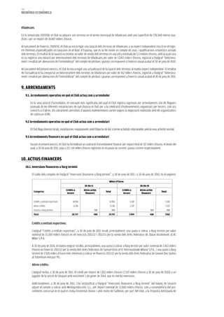 186
memòria eCONòmiCa



Viladecans

En la temporada 2007/08, el Club va adquirir uns terrenys en el terme municipal de Viladecans amb una superfície de 278.544 metres qua-
drats i per un import de 18.467 milers d’euros.

Al tancament de l’exercici 2009/10, el Club va encarregar una taxació dels terrenys de Viladecans a un expert independent inscrit en el regis-
tre d’entitats especialitzades en taxacions en el Banc d’Espanya, que es va fer tenint en compte els usos i qualificacions urbanístics actuals
dels terrenys. El resultat de la taxació va estimar un valor de venda dels terrenys en una xifra estimada de 5,5 milions d’euros, amb la qual cosa
es va registrar una dotació per deteriorament dels terrenys de Viladecans per valor de 13.853 milers d’euros, registrat a l’epígraf “Deteriora-
ment i resultat per alienacions de l’immobilitzat” del compte de pèrdues i guanys corresponent a l’exercici anual acabat el 30 de juny de 2010.

Al tancament del present exercici, el Club ha encarregat una actualització de la taxació dels terrenys al mateix expert independent. El resultat
de l’actualització ha comportat un deteriorament dels terrenys de Viladecans per valor de 162 milers d’euros, registrat a l’epígraf “Deteriora-
ment i resultat per alienacions de l’immobilitzat” del compte de pèrdues i guanys corresponent a l’exercici anual acabat el 30 de juny de 2011.


9. arreNDameNTS
      9.1. arrendaments operatius en què el Club actua com a arrendador

         En la seva posició d’arrendador, el concepte més significatiu pel qual el Club registra ingressos per arrendaments són els lloguers
         puntuals de les diferents instal·lacions de què disposa el Club per a la celebració d’esdeveniments organitzats per tercers, com ara
         concerts o d’altres. Els cobraments percebuts d’aquests esdeveniments varien segons la negociació realitzada amb els organitzadors
         de cadascun d’ells.

      9.2 arrendaments operatius en què el Club actua com a arrendatari

         El Club lloga diversos locals, instal·lacions i equipaments amb l’objectiu de dur a terme activitats relacionades amb la seva activitat normal.

      9.3 arrendaments financers en què el Club actua com a arrendatari

         Durant el present exercici, el Club ha formalitzat un contracte d’arrendament financer per import total de 317 milers d’euros, el deute del
         qual, a 30 de juny de 2011, puja a 211 i 64 milers d’euros registrats en el passiu no corrent i passiu corrent respectivament.


10. aCTiUS FiNaNCerS
      10.1. inversions financeres a llarg termini

           El saldo dels comptes de l’epígraf “Inversions financeres a llarg termini”, a 30 de juny de 2011 i a 30 de juny de 2010, és el següent:

                                                                                       Milers d’Euros
                                                              30-06-11                                               30-06-10
                                            Crèdits a        Altres actius                          Crèdits a        Altres actius
            Categories                                                             Total                                                   Total
                                             tercers          financers                              tercers          financers


            Crèdits a entitats esportives          14.956                    -         14.956              5.387                     -         5.387
            Altres crèdits                         13.781                    -         13.781              2.107                     -         2.107
            Fiances a llarg termini                     -                988               988                  -               488                488
            Total                                 28.737                 988          29.725               7.494                488           7.982


           Crèdits a entitats esportives:

           L’epígraf “Crèdits a entitats esportives”, a 30 de juny de 2011 recull, principalment, una quota a cobrar a llarg termini per valor
           nominal de 15.200 milers d’euros en els exercicis 2011/12 i 2012/13 per la venda dels drets federatius de Zlatan Ibrahimovic al AC
           Milan S.P.A.

           A 30 de juny de 2010, el mateix epígraf recollia, principalment, una quota a cobrar a llarg termini per valor nominal de 3.563 milers
           d’euros en l’exercici 2011/12 per la venda dels drets federatius de Samuel Eto’o al FC Internazionale Milano S.P.A., i una quota a llarg
           termini de 1.500 milers d’euros més interessos a cobrar en l’exercici 2011/12 per la venda dels drets federatius de Giovani Dos Santos
           al Tottenham Hotspur Plc.

           Altres crèdits:

           L’epígraf inclou, a 30 de juny de 2011, el crèdit per import de 1.831 milers d’euros (2.107 milers d’euros a 30 de juny de 2010) a un
           jugador de la secció de bàsquet amb venciment 1 de gener de 2014, que no merita interessos.

           Addicionalment, a 30 de juny de 2011, s’ha reclassificat a l’epígraf “Inversions financeres a llarg termini” del balanç de situació
           adjunt el compte a cobrar amb Mediaproducción, S.L., per import nominal de 13.000 milers d’euros, com a conseqüència del pro-
           cediment concursal en el qual es troba l’esmentat deutor i amb motiu de l’adhesió, per part del Club, a la Proposta Anticipada de
 