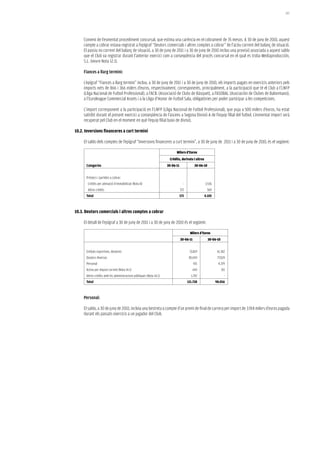 187




     Conveni de l’esmentat procediment concursal, que estima una carència en el cobrament de 35 mesos. A 30 de juny de 2010, aquest
     compte a cobrar estava registrat a l’epígraf “Deutors comercials i altres comptes a cobrar” de l’actiu corrent del balanç de situació.
     El passiu no corrent del balanç de situació, a 30 de juny de 2011 i a 30 de juny de 2010 inclou una provisió associada a aquest saldo
     que el Club va registrar durant l’anterior exercici com a conseqüència del procés concursal en el qual es troba Mediaproducción,
     S.L. (veure Nota 12.1).

     Fiances a llarg termini:

     L’epígraf “Fiances a llarg termini” inclou, a 30 de juny de 2011 i a 30 de juny de 2010, els imports pagats en exercicis anteriors pels
     imports nets de 866 i 366 milers d’euros, respectivament, corresponents, principalment, a la participació que té el Club a l’LNFP
     (Lliga Nacional de Futbol Professional), a l’ACB. (Associació de Clubs de Bàsquet), a l’ASOBAL (Asociación de Clubes de Balonmano),
     a l’Euroleague Commercial Assets i a la Lliga d’Honor de Futbol Sala, obligatòries per poder participar a les competicions.

     L’import corresponent a la participació en l’LNFP (Lliga Nacional de Futbol Professional), que puja a 500 milers d’euros, ha estat
     satisfet durant el present exercici a conseqüència de l’ascens a Segona Divisió A de l’equip filial del futbol. L’esmentat import serà
     recuperat pel Club en el moment en què l’equip filial baixi de divisió.

10.2. inversions financeres a curt termini

     El saldo dels comptes de l’epígraf “Inversions financeres a curt termini”, a 30 de juny de 2011 i a 30 de juny de 2010, és el següent:

                                                                           Milers d’Euros
                                                                      Crèdits, derivats i altres
      Categories                                                     30-06-11               30-06-10


      Préstecs i partides a cobrar:
       Crèdits per alienació d’immobilitzat (Nota 8)                              -                3.536
       Altres crèdits                                                           571                 569
      Total                                                                     571                4.105



10.3. Deutors comercials i altres comptes a cobrar

     El detall de l’epígraf a 30 de juny de 2011 i a 30 de juny de 2010 és el següent:

                                                                                        Milers d’Euros
                                                                                30-06-11               30-06-10


      Entitats esportives, deutores                                                    33.819               16.302
      Deutors diversos                                                                 85.043                77.024
      Personal                                                                             931               4.379
      Actius per impost corrent (Nota 14.1)                                                643                    351
      Altres crèdits amb les administracions públiques (Nota 14.1)                      1.292                       -
      Total                                                                           121.728              98.056



     Personal:

     El saldo, a 30 de juny de 2010, incloïa una bestreta a compte d’un premi de final de carrera per import de 3.914 milers d’euros pagada
     durant els passats exercicis a un jugador del Club.
 