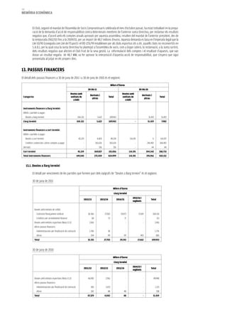 192
memòria eCONòmiCa



              El Club, seguint el mandat de l’Assembla de Socis Compromissaris celebrada el mes d’octubre passat, ha estat treballant en la prepa-
              ració de la demanda d’acció de responsabilitat contra determinats membres de l’anterior Junta Directiva, per reclamar els resultats
              negatius que, d’acord amb els comptes anuals aprovats per aquesta assemblea, resulten del mandat de l’anterior president, des de
              la temporada 2002/03 fins a la 2009/10, per un import de 48,7 milions d’euros. Aquesta demanda es basa en l’imperatiu legal que la
              Llei 10/90 (coneguda com Llei de l’Esport) i el RD 1251/99 estableixen per als clubs esportius (és a dir, aquells clubs no reconvertits en
              S.A.D.), per la qual cosa la Junta Directiva ha plantejat a l’assemblea de socis, com a òrgan sobirà, la reclamació, a la Junta sortint,
              dels resultats negatius que afecten el Club fruit de la seva gestió. La reformulació dels comptes i el resultant d’aquests, que van
              donar un resultat negatiu de 48,7 MM, va fer aprovar la interposició d’aquesta acció de responsabilitat, que s’espera que sigui
              presentada al jutjat en els propers dies.


13. PaSSiuS fiNaNCerS
El detall dels passius financers a 30 de juny de 2011 i a 30 de juny de 2010 és el següent:

                                                                                                             Milers d’Euros
                                                                              30-06-11                                                           30-06-10
                                                          Deutes amb                                                       Deutes amb
                                                                                Derivats i                                                           Derivats i
 Categories                                               entitats de                                   Total              entitats de                                        Total
                                                                                 altres                                                               altres
                                                            crèdit                                                           crèdit


 instruments financers a llarg termini:
 Dèbits i partides a pagar:
      Deutes a llarg termini                                        104.321                5.622         109.943                            -               51.419             51.419
 Llarg termini                                                     104.321                 5.622        109.943                             -              51.419               7.982


 instruments financers a curt termini:
 Dèbits i partides a pagar:
      Deutes a curt termini                                         45.219                 4.005             49.224                   114.191                     6            114.197
      Creditors comercials i altres comptes a pagar                       -              265.676         265.676                            -             244.492             244.492
 Derivats                                                                 -                  156               156                          -                  44                  44
 Curt termini                                                       45.219               269.837        315.056                      114.191              244.542         358.733
 Total instruments financers                                       149.540               275.459        424.999                      114.191              295.961             410.152


      13.1. Deutes a llarg termini

              El detall per venciments de les partides que formen part dels epígrafs de “Deutes a llarg termini” és el següent:

              30 de juny de 2011

                                                                                                               Milers d’Euros
                                                                                                                Llarg termini
                                                                                                                                         2015/16 i
                                                                          2012/13             2013/14                 2014/15                                 Total
                                                                                                                                         següents


                Deutes amb entitats de crèdit:
                   Contracte finançament sindicat                             30.366               27.502                29.073                  17.169           104.110
                   Creditors per arrendament financer                               68                  72                      71                    -                 211
                Deutes amb entitats esportives (Nota 13.3)                     2.961                     -                       -                    -               2.961
                Altres passius financers:
                   Indemnitzacions per finalització de contracte               1.746                  30                         -                    -               1.776
                   Altres                                                        194                  99                    99                     493                 885
                Total                                                         35.335               27.703                29.243                 17.662         109.943


              30 de juny de 2010

                                                                                                               Milers d’Euros
                                                                                                                Llarg termini
                                                                                                                                         2014/15 i
                                                                          2011/12             2012/13                 2013/14                                 Total
                                                                                                                                         següents


                Deutes amb entitats esportives (Nota 13.3)                    46.987                2.961                        -                    -           49.948
                Altres passius financers:
                   Indemnitzacions per finalització de contracte                100                 1.033                        -                    -               1.133
                   Altres                                                        242                  48                    48                        -                338
                Total                                                         47.329               4.042                    48                        -           51.419
 