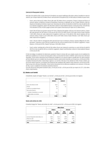 193




     Contracte de finançament sindicat:

     Amb data 14 de juliol de 2010, la Junta Directiva ha formalitzat una novació modificativa del préstec sindicat, formalitzat en exercicis
     anteriors, per un import màxim de 155 milions d’euros i amb venciment 30 de juliol de 2015. El crèdit sindicat es divideix en quatre trams:

        -     Tram A: amb un límit de 82,5 milions d’euros dels quals 79,9 milions d’euros corresponen a l’import ja disposat pel Club en el
              contracte anterior; la diferència correspon al finançament d’inversions ja realitzades així com a l’import destinat a cobrir les
              despeses de formalització del deute. Aquest tram s’amortitzarà des del mes de desembre de 2010 fins al mes de juliol de 2015
              en un total de 10 pagaments. Aquest tram del préstec sindicat es troba totalment disposat a 30 de juny de 2011, si bé amb data
              29 de desembre de 2010, el Club ha pagat la primera de les quotes d’amortització per import de 10,3 milions d’euros.

        -     Tram B: línia de fiances per garantir avals per fer front a l’adquisició de jugadors subscrits en el contracte anterior. L’import
              dels avals garantits dins del sindicat a 30 de juny de 2011 és de 8.312 milers d’euros (2.479 milers d’euros d’avals d’Hisenda
              i 5.833 milers d’euros per avalar adquisicions de jugadors), mentre que a 14 de juliol de 2010, data de signatura del nou
              contracte sindicat, l’import era de 13.896 milers d’euros (2.479 milers d’euros d’avals d’Hisenda i 11.417 milers d’euros per
              avalar adquisicions de jugadors).

        -     Tram C: línia de crèdit en contragarantia dels avals del Tram B que es destinarà a finançar aquestes obligacions de reem-
              borsament. S’amortitza a partir del mes de juliol de 2013 fins al mes de juliol de 2015 en un total de 5 pagaments. L’import
              disposat, a 30 de juny de 2011, d’aquest Tram puja a 5.583 milers d’euros.

        -     Tram D: préstec revolving amb un límit de 58,6 milions d’euros que començarà a amortitzar-se a partir del mes de juliol de
              2013 fins al mes de juliol de 2015 en un total de 5 pagaments. Aquest tram del préstec sindicat es troba totalment disposat
              a 30 de juny de 2011.

     El Club està obligat al compliment de determinats paràmetres financers derivats dels seus comptes anuals tal com estableixen les
     definicions establertes en el contracte de finançament sindicat. Al tancament de l’exercici 2009/10, sobre la base de la informació
     disponible i d’acord amb la interpretació de les definicions establertes en el contracte vigent en aquella data, els càlculs preparats
     pel Club reflectien que no es complien tots els paràmetres financers anteriorment esmentats, per la qual cosa, a 30 de juny de 2010,
     la totalitat del deute del préstec sindicat figura registrat a curt termini. Amb data 29 de setembre de 2010, el Club va obtenir, per
     part de les entitats financeres, una dispensa que l’exonerava del compliment dels nivells de ràtios financeres a 30 de juny de 2010.
     Sobre la base de la informació disponible i d’acord amb la interpretació de les definicions establertes en el contracte, a 30 de juny
     de 2011, sí que es compleixen els esmentats paràmetres financers.
     Fora del contracte de finançament existeixen avals, a 30 de juny de 2011 i a 30 de juny de 2010, per import de 5.277 i 2.426 milers
     d’euros respectivament.

13.2. Deutes a curt termini

     El detall dels comptes de l’epígraf “Deutes a curt termini”, a 30 de juny de 2011 i a 30 de juny de 2010, és el següent:

                                                                     Milers d’Euros
                                                               30-06-11                  30-06-10


      Deutes amb entitats de crèdit                                  45.155                   114.191
      Derivats                                                            156                       44
      Creditors per arrendament financer                                  64                         -
      Altres passius financers:
        Proveïdors d’immobilitzat a curt termini                        3.971                        -
        Dipòsits rebuts a curt termini                                    34                         6
      Total                                                        49.380                    114.241



     Deutes amb entitats de crèdit:

     El detall de l’epígraf de “Deutes amb entitats de crèdit”, a 30 de juny de 2011 i a 30 de juny de 2010, és el següent:

                                                                                Milers d’Euros
                                                             30-06-11                                    30-06-10
                                                      Valor           Cost                   Valor               Cost
                                                     nominal        amortitzat              nominal            amortitzat


      Contracte finançament sindicat (Nota 13.1)          31.000            30.163               79.901              79.092
      Pòlisses de crèdit                                  11.961                11.961           34.707              34.707
      Interessos pendents de pagament                      3.031                3.031                392               392
      Total                                              45.992             45.155            115.000               114.191
 