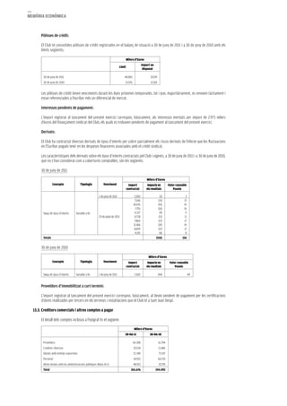 194
memòria eCONòmiCa



           Pòlisses de crèdit:

           El Club té concedides pòlisses de crèdit registrades en el balanç de situació a 30 de juny de 2011 i a 30 de juny de 2010 amb els
           límits següents:

                                                                                          Milers d’Euros
                                                                                                         Import no
                                                                                  Límit
                                                                                                          disposat

            30 de juny de 2011                                                        49.000                   37.039
            30 de juny de 2010                                                        51.976                   17.269


           Les pòlisses de crèdit tenen venciments durant les dues pròximes temporades, tot i que, majoritàriament, es renoven tàcitament i
           estan referenciades a l’euríbor més un diferencial de mercat.

           Interessos pendents de pagament:

           L’import registrat al tancament del present exercici correspon, bàsicament, als interessos meritats per import de 2.973 milers
           d’euros del finançament sindicat del Club, els quals es trobaven pendents de pagament al tancament del present exercici.

           Derivats:

           El Club ha contractat diversos derivats de tipus d’interès per cobrir parcialment els riscos derivats de l’efecte que les fluctuacions
           en l’Euríbor pogués tenir en les despeses financeres associades amb el crèdit sindicat.

           Les característiques dels derivats sobre els tipus d’interès contractats pel Club i vigents, a 30 de juny de 2011 i a 30 de juny de 2010,
           que no s’han considerat com a cobertures comptables, són les següents:

           30 de juny de 2011

                                                                                                             Milers d’Euros
                     Concepte                Tipologia            Venciment                 Import           Impacte en          Valor raonable
                                                                                          contractat        els resultats            Passiu

                                                              1 de juny de 2012                 3.500                    (3)                  3
                                                                                                7.546                  (15)                  15
                                                                                               18.676                  (41)                 41
                                                                                                 7.755                 (16)                 16
            Swap de tipus d’interès      Variable a fix                                         4.327                    (9)                  9
                                                              29 de juliol de 2015              4.728                   (11)                 11
                                                                                                7.860                  (17)                  17
                                                                                                8.384                  (19)                 19
                                                                                                8.699                  (17)                  17
                                                                                                4.192                    (8)                  8
            Totals                                                                                                   (156)                 156

           30 de juny de 2010

                                                                                                              Milers d’Euros
                     Concepte                Tipologia            Venciment                 Import           Impacte en           Valor raonable
                                                                                          contractat        els resultats             Passiu

            Swap de tipus d’interès      Variable a fix       1 de juny de 2012                 3.500                   (44)                      44


           Proveïdors d’immobilitzat a curt termini:

           L’import registrat al tancament del present exercici correspon, bàsicament, al deute pendent de pagament per les certificacions
           d’obres realitzades per tercers en els terrenys i instal·lacions que el Club té a Sant Joan Despí.

      13.3. Creditors comercials i altres comptes a pagar

           El detall dels comptes inclosos a l’epígraf és el següent:

                                                                                                Milers d’Euros
                                                                                      30-06-11                 30-06-10

            Proveïdors                                                                         64.308                   61.794
            Creditors diversos                                                                 10.534                   11.486
            Deutes amb entitats esportives                                                     72.349                   73.197
            Personal                                                                           69.553                   60.720
            Altres deutes amb les administracions públiques (Nota 14.1)                        48.932                   37.295
            Total                                                                            265.676                 244.492
 