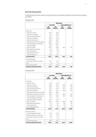 195




Deutes amb entitats esportives:

El detall dels deutes amb entitats esportives, els quals s’han generat principalment per l’adquisició de drets federatius de jugadors,
és el següent:

30 de juny de 2011

                                                                            Milers d’Euros
                                                            Curt termini               Llarg termini (Nota 13.1)
                                                         Cost           Cost            Cost             Cost
                                                       nominal        amortitzat      nominal          amortitzat

 Clubs de futbol:
   The Arsenal FC Plc. (Hleb)                              5.000            4.987                  -                -
   Sevilla Futbol Club SAD (Alves)                          7.675           7.654                  -                -
   Villareal Club de Futbol SAD (Cáceres)                   4.125           4.125                  -                -
   Sevilla Futbol Club SAD (Keita)                         3.000            2.990                  -                -
   Sevilla Futbol Club SAD (Correia)                       6.860            6.848                  -                -
   Desportivo Brasil Participaçoes Ltda. (Keirrison)       4.000            3.963                  -                -
   FC Internazionale Milano S.P.A. (Ibrahimovic)           12.588          12.385                  -                -
   PSV Eindhoven (Afellay)                                  1.500           1.495                  -                -
   Valéncia CF, SAD (Villa)                               12.000           11.688             3.000           2.961
   Malmö Fotbollförening (Ibrahimovic)                       398             398                   -                -
   AFC Ajax NV (Ibrahimovic)                                 199              199                  -                -
   Coritiba Football Club (Keirrison)                            74            74                  -                -
   Liverpool FC (Mascherano)                               13.300          13.229                  -                -
  Total clubs de futbol                                   70.719           70.035            3.000           2.961

 Altres entitats esportives:
  Comptes a pagar a federacions i associacions              2.262           2.262                  -                -
  Altres                                                         52            52                  -                -
 Total altres entitats esportives                           2.314           2.314                  -                -
 Total deutes amb entitats esportives                     73.033           72.349            3.000           2.961


30 de juny de 2010

                                                                            Milers d’Euros
                                                            Curt termini               Llarg termini (Nota 13.1)
                                                         Cost           Cost            Cost             Cost
                                                       nominal        amortitzat      nominal          amortitzat

 Clubs de futbol:
   AS Mònaco FC (Touré)                                     2.250           2.250                  -                -
   The Arsenal FC Plc. (Hleb)                              5.500            5.158             5.000          4.987
   Sevilla Futbol Club SAD (Alves)                         6.200            5.795             6.200           6.179
   Vila-real Club de Futbol SAD (Cáceres)                   4.125           4.125              4.125          4.125
   Sevilla Futbol Club SAD (Keita)                         3.000            2.815             3.000          2.990
   Desportivo Brasil Participaçoes Ltda. (Henrique)        2.000            2.000                  -                -
   Desportivo Brasil Participaçoes Ltda. (Keirrison)       5.000            4.739             4.000          3.963
   FC Internazionale Milano S.P.A. (Ibrahimovic)           25.175          24.375             12.587        12.384
   FC Internazionale Milano S.P.A. (Maxwell)                 237              237                  -                -
   Xakhtar Donetsk Football Club (Txigrinski)              6.250            6.155                  -                -
   València CF, SAD (Villa)                               13.000           12.280            15.000         14.649
   Malmö Fotbollförening (Ibrahimovic)                       795              795               398            398
   AFC Ajax NV (Ibrahimovic)                                 398             398                199            199
   Coritiba Football Club (Keirrison)                            92            92                74                74
  Total clubs de futbol                                   74.022           71.214            50.583        49.948

 Altres entitats esportives:
  Club Joventut Badalona (Ricard Rubio)                    1.400            1.400                  -                -
  Club Balonmano Ademar de León (Entrerríos)                  174             174                  -                -
  Comptes a pagar a federacions i associacions               357              357                  -                -
  Altres                                                         52            52                  -                -
  Total altres entitats esportives                          1.983           1.983                  -                -
 Total deutes amb entitats esportives                     76.005           73.197            50.583        49.948
 
